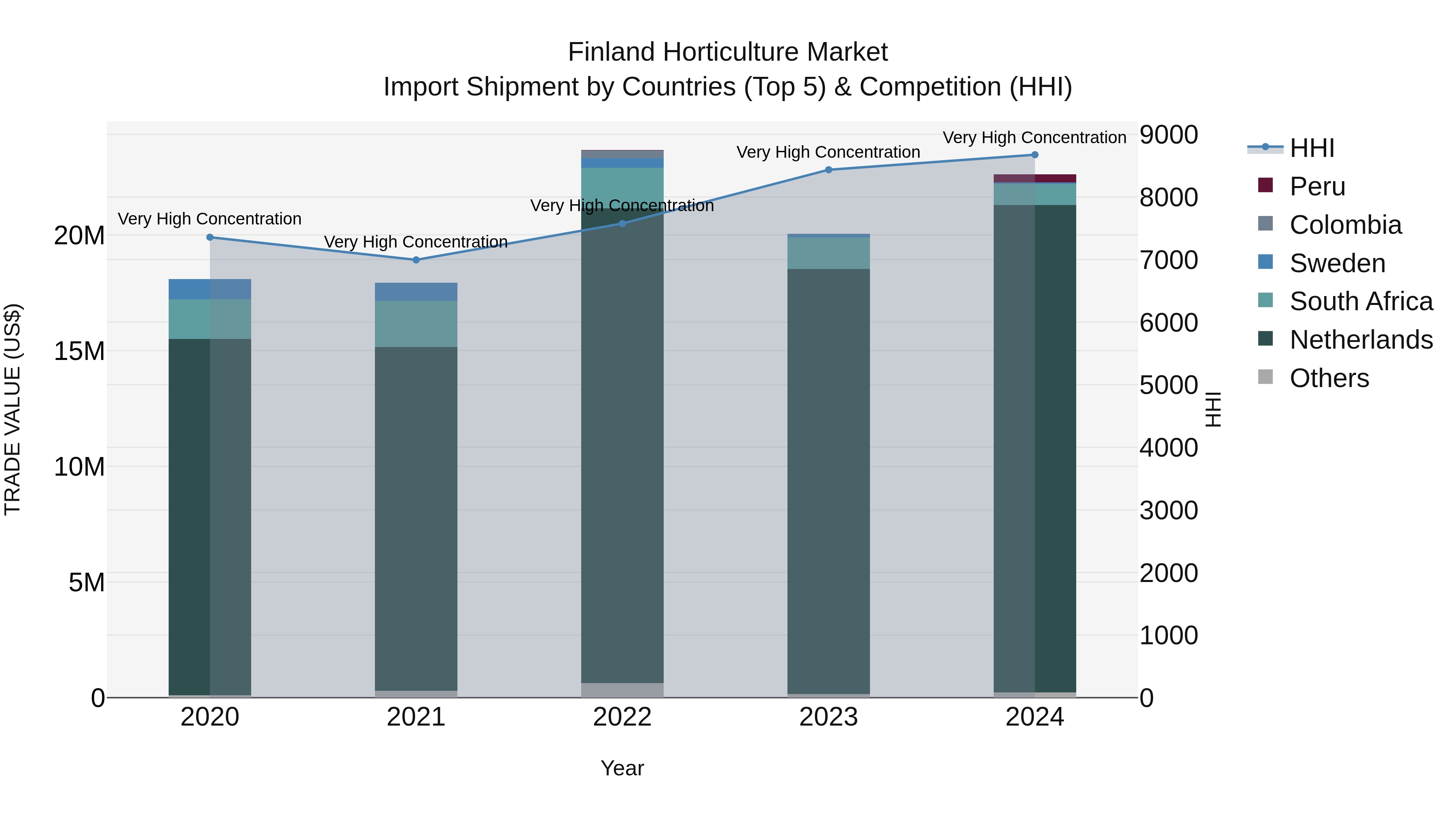 Finland Horticulture Market Top 5 Importing Countries and Market Competition (HHI) Analysis