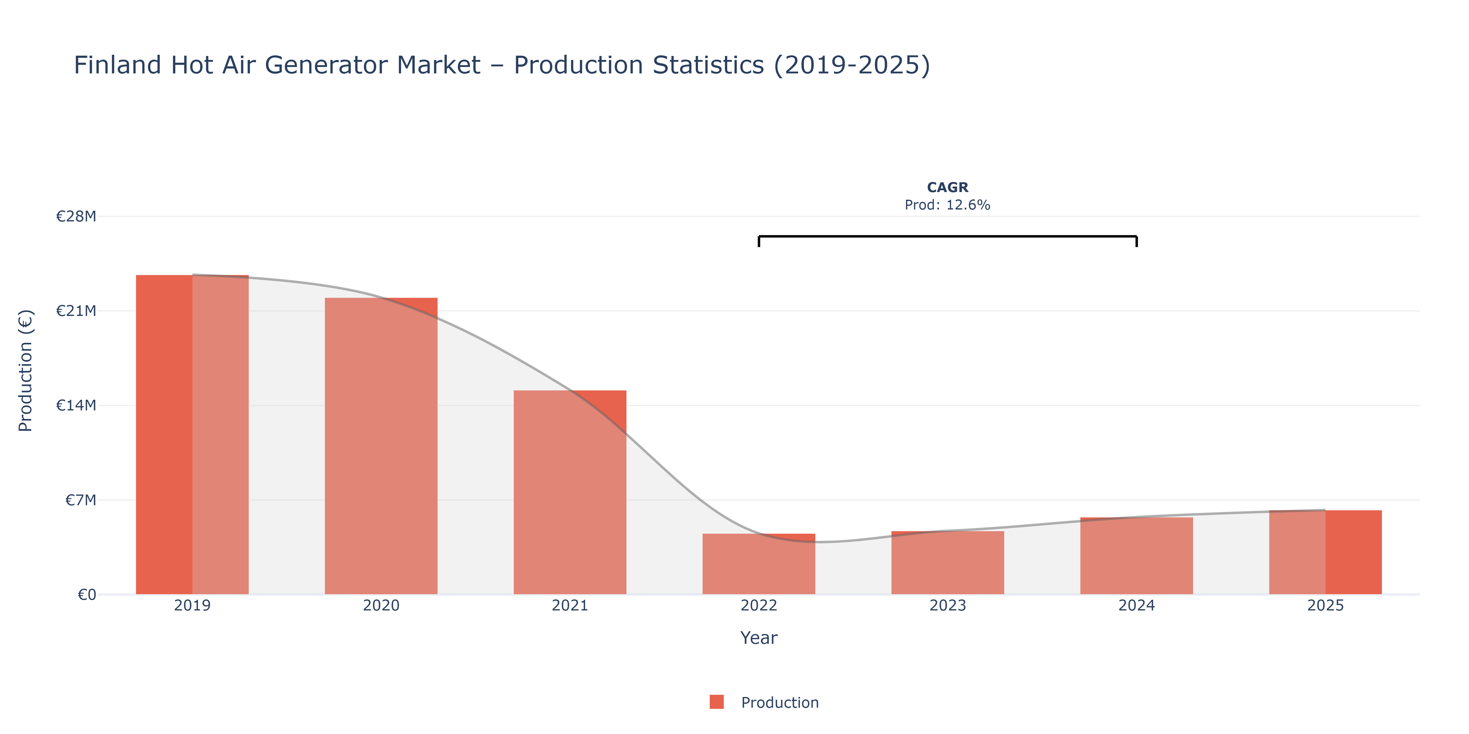 Finland Hot Air Generator - Market Production Statistics (2019-2025)