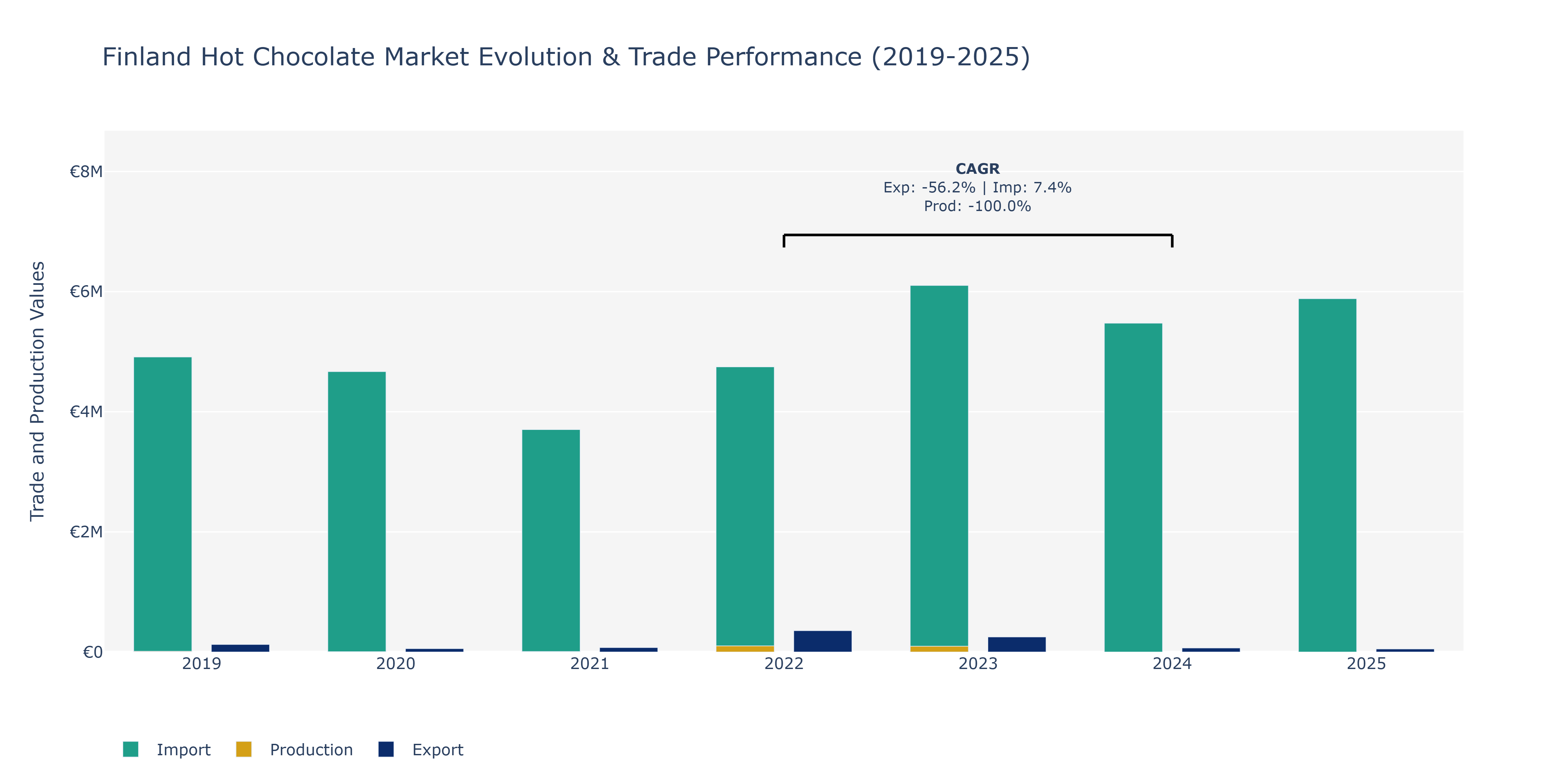 Finland Hot Chocolate Market: Production & Trade Performance (2019-2025)