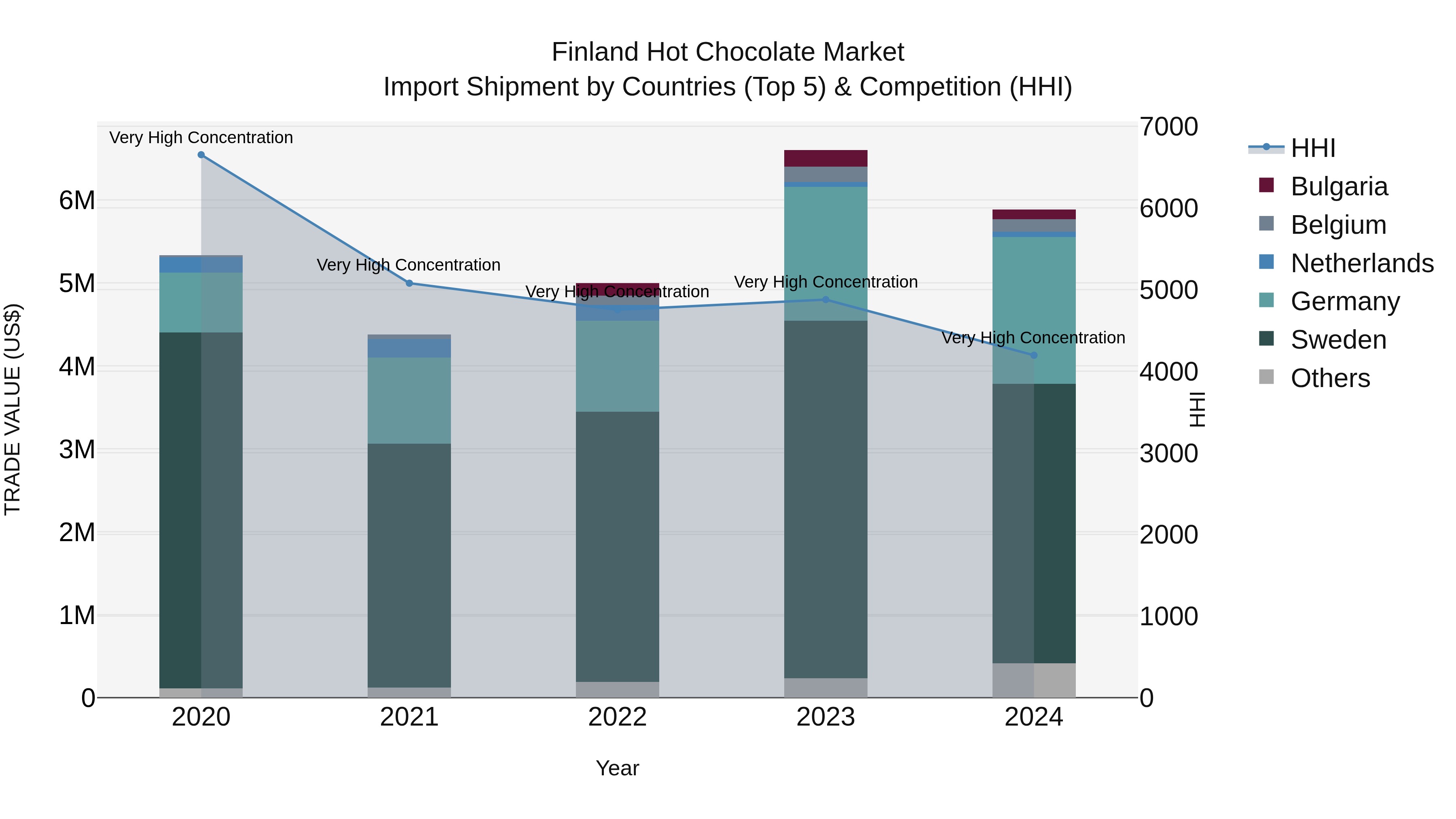 Finland Hot Chocolate Market Top 5 Importing Countries and Market Competition (HHI) Analysis