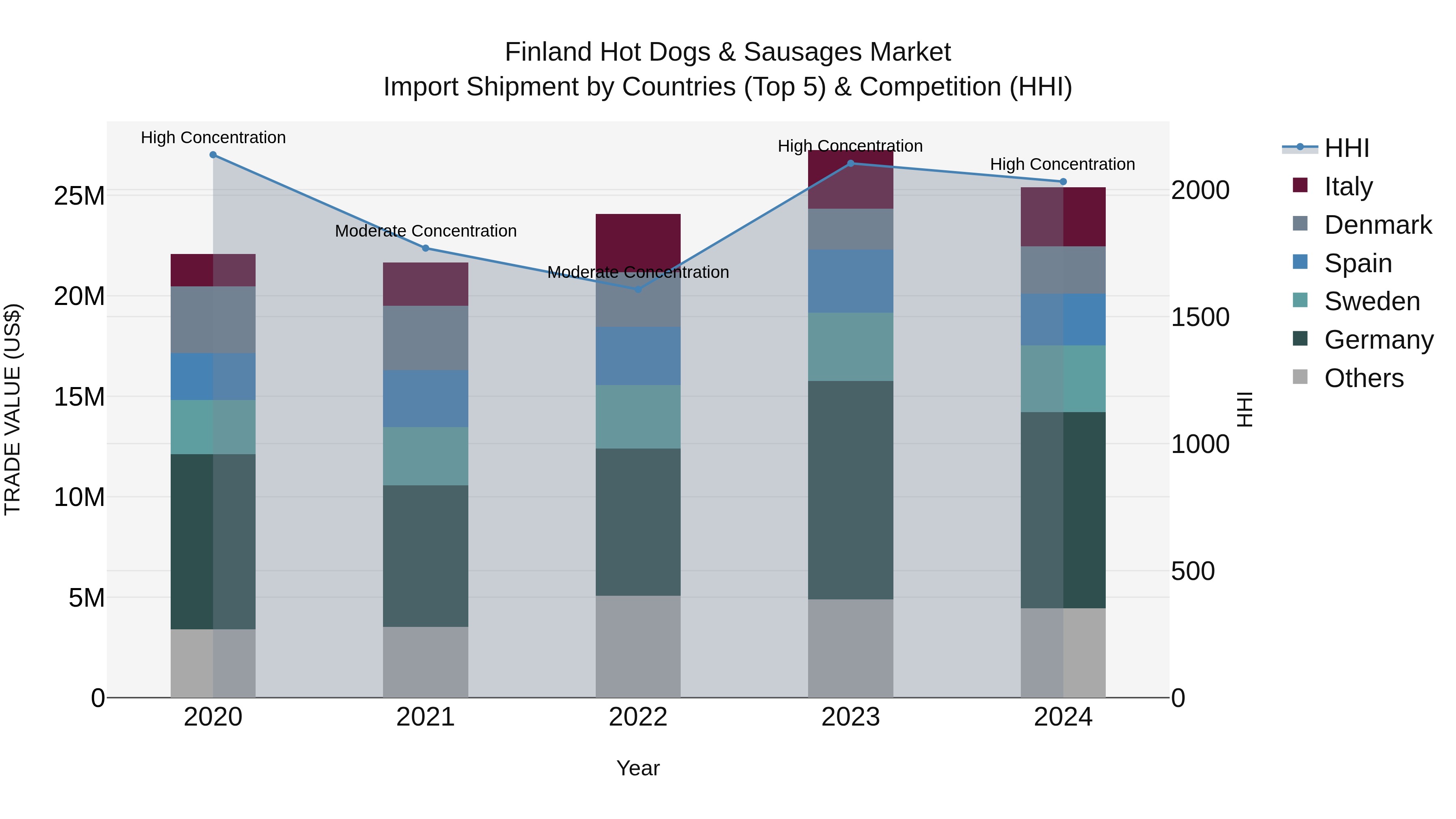 Finland Hot Dogs & Sausages Market Top 5 Importing Countries and Market Competition (HHI) Analysis
