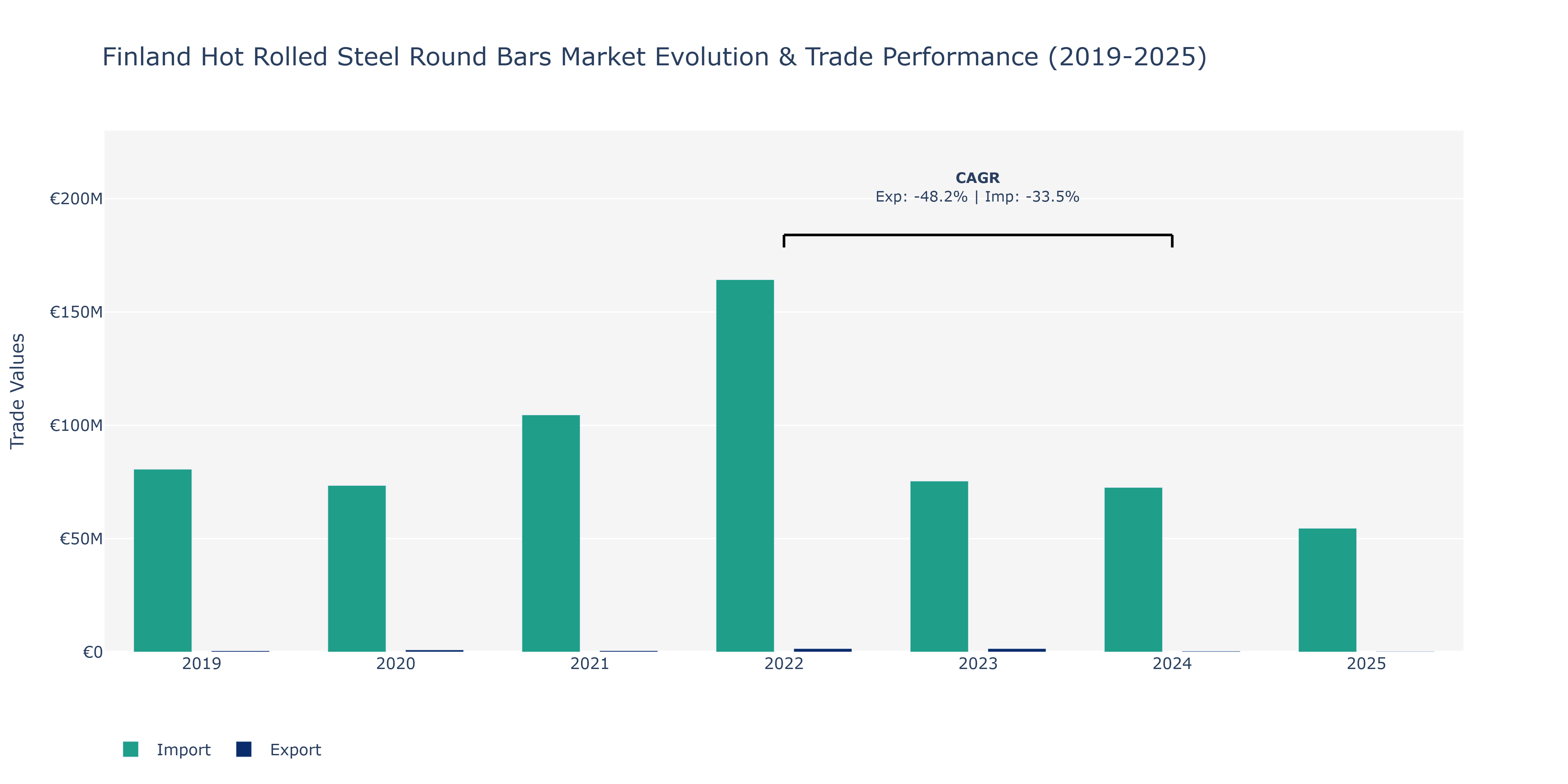 Finland Hot Rolled Steel Round Bars Market: Production & Trade Performance (2019-2025)