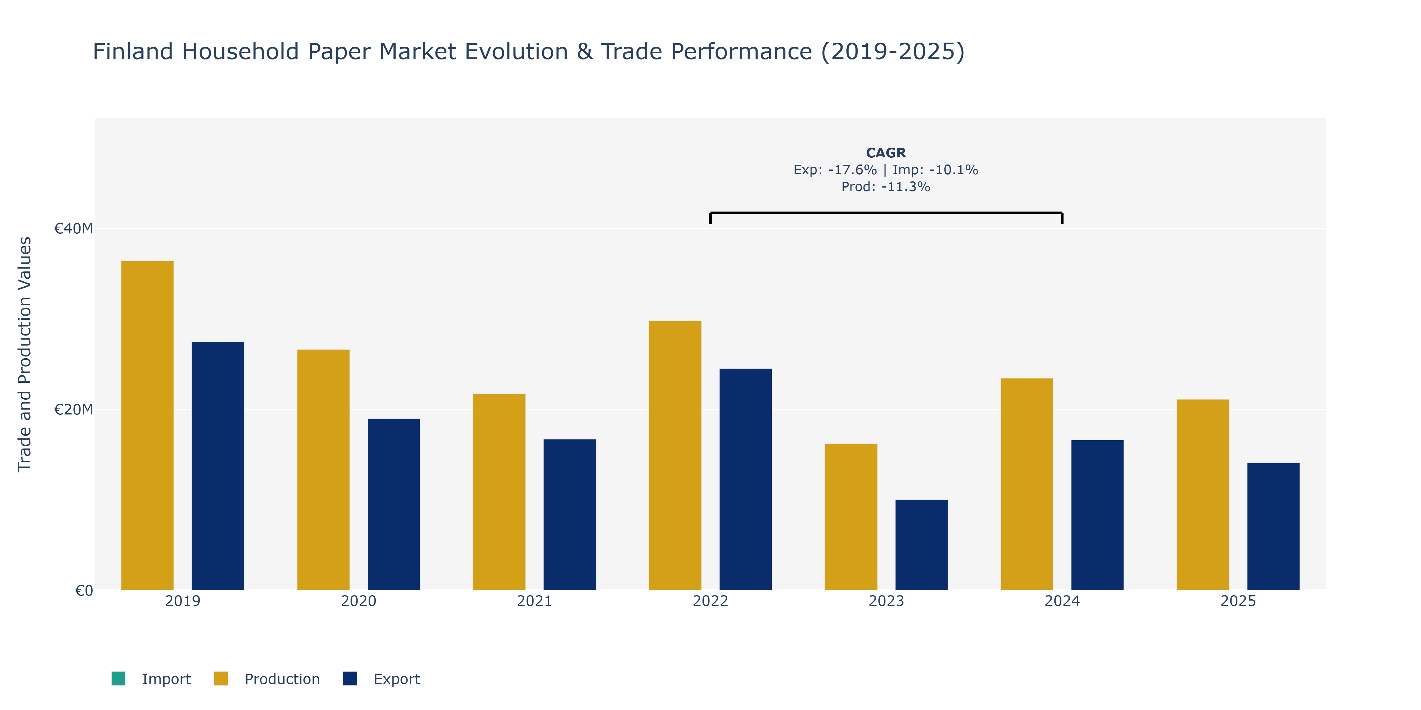 Finland Household Paper Market: Production & Trade Performance (2019-2025) Size