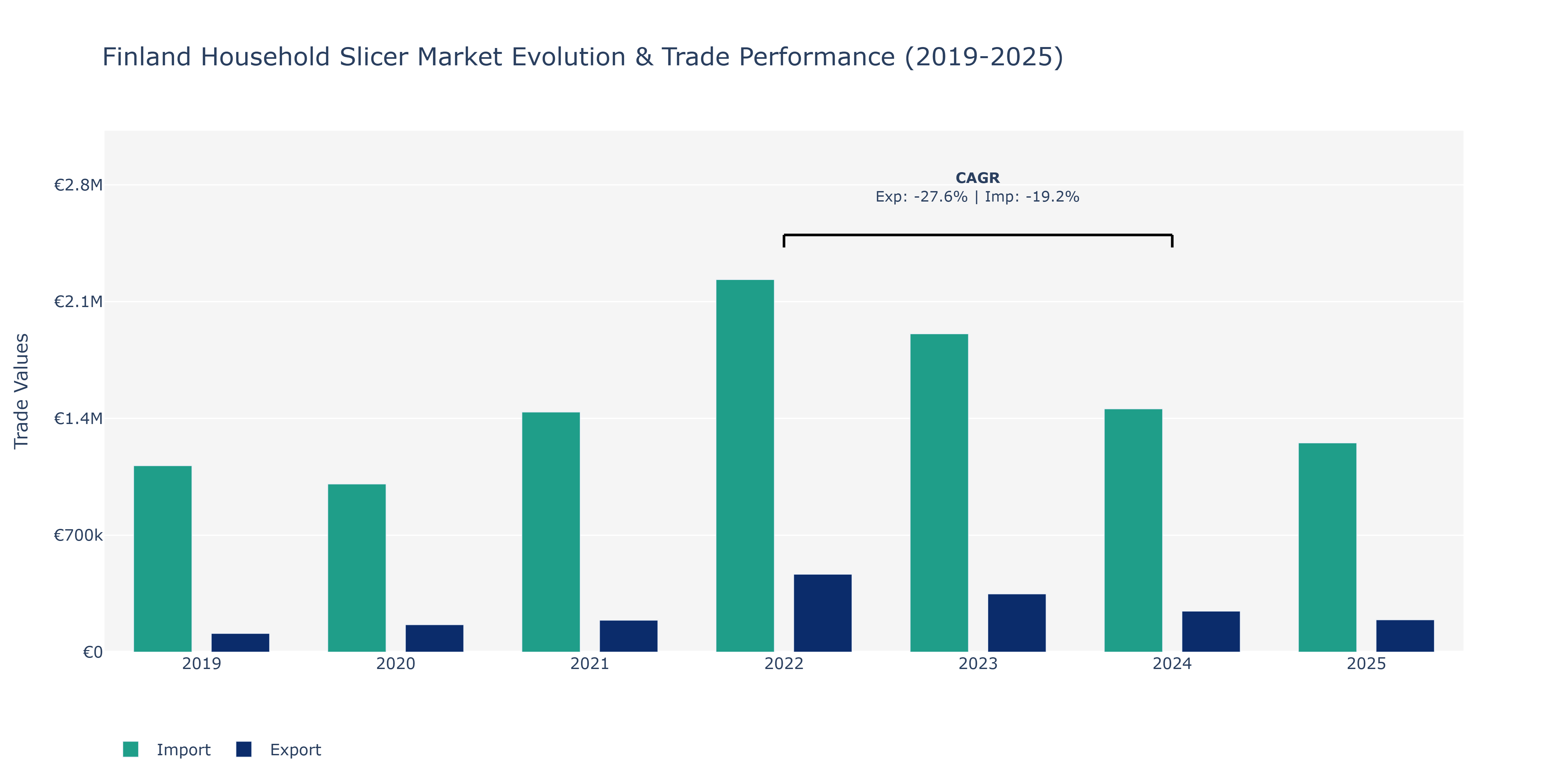Finland Household Slicer Market: Production & Trade Performance (2019-2025) Size