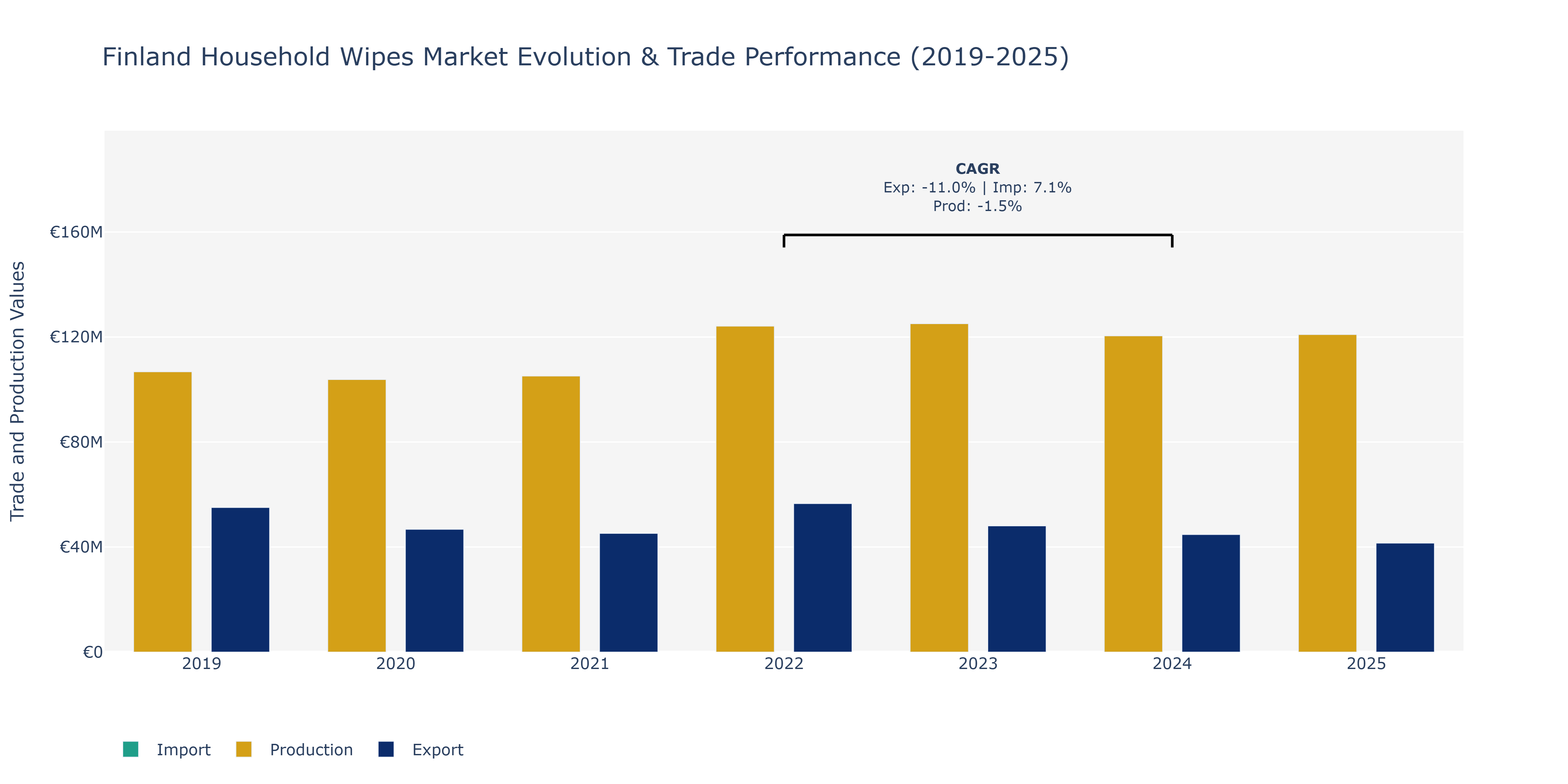 Finland Household Wipes Market: Production & Trade Performance (2019-2025) Size