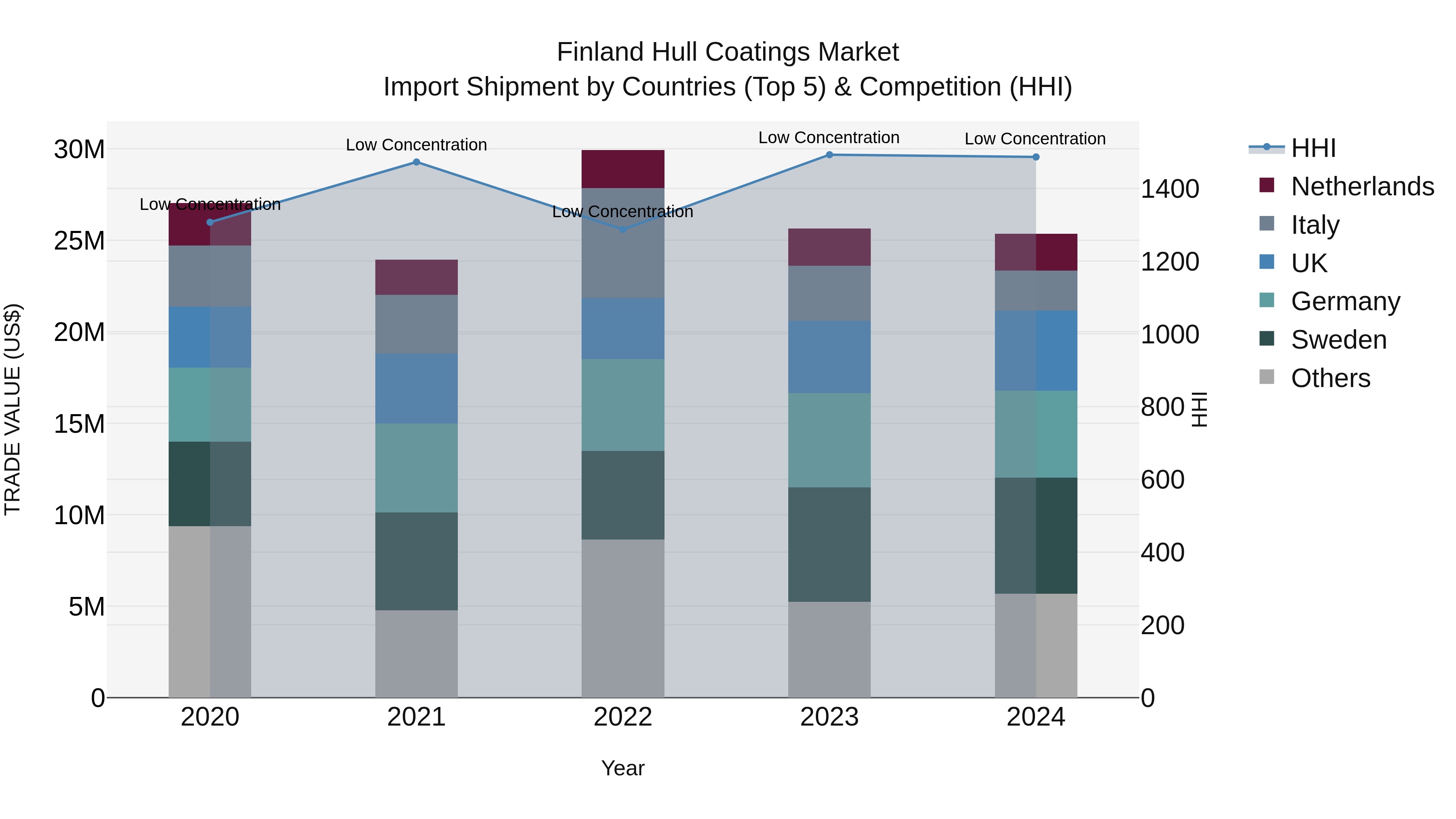 Finland Hull Coatings Market Top 5 Importing Countries and Market Competition (HHI) Analysis