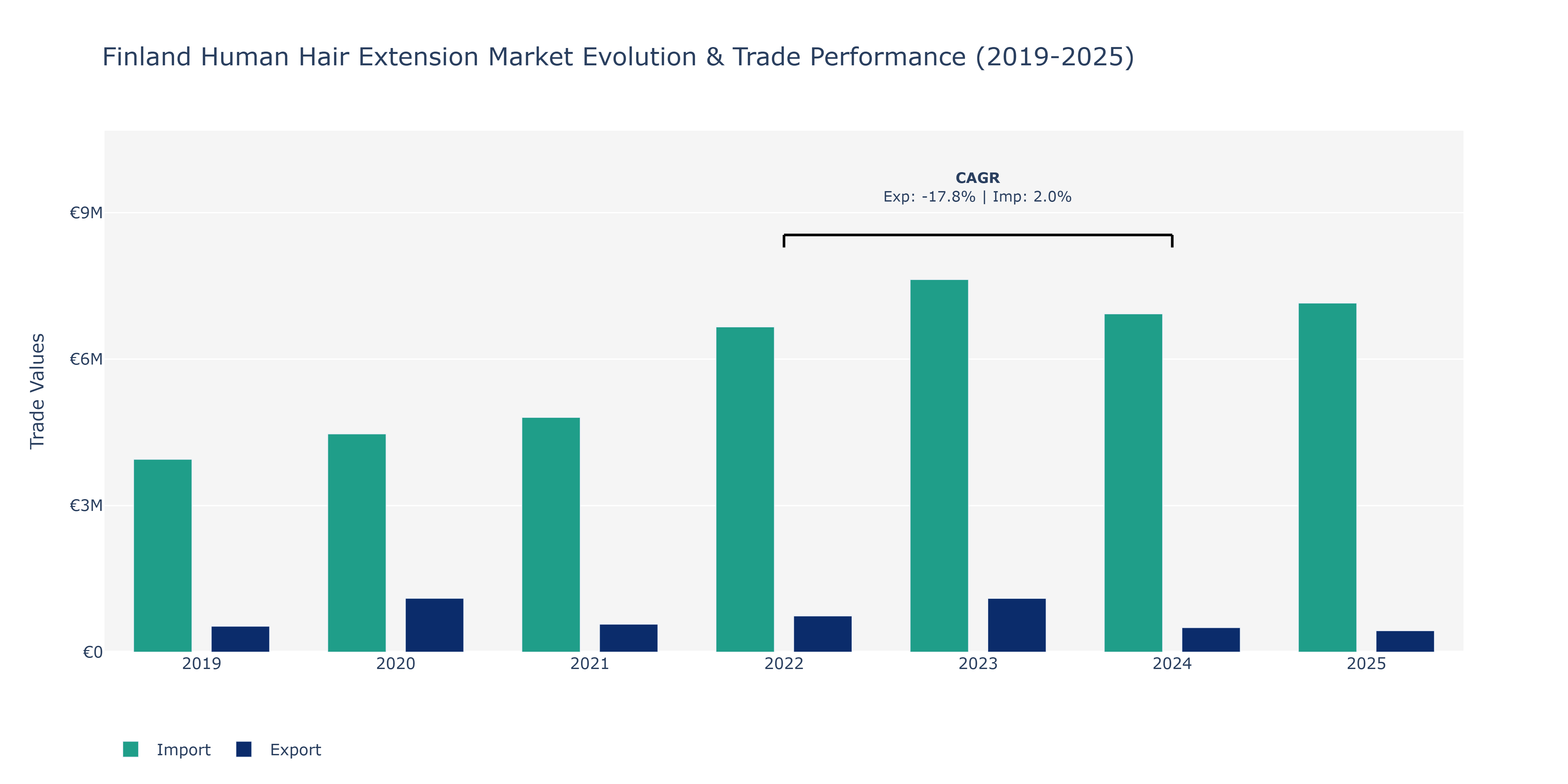 Finland Human Hair Extension Market: Production & Trade Performance (2019-2025)