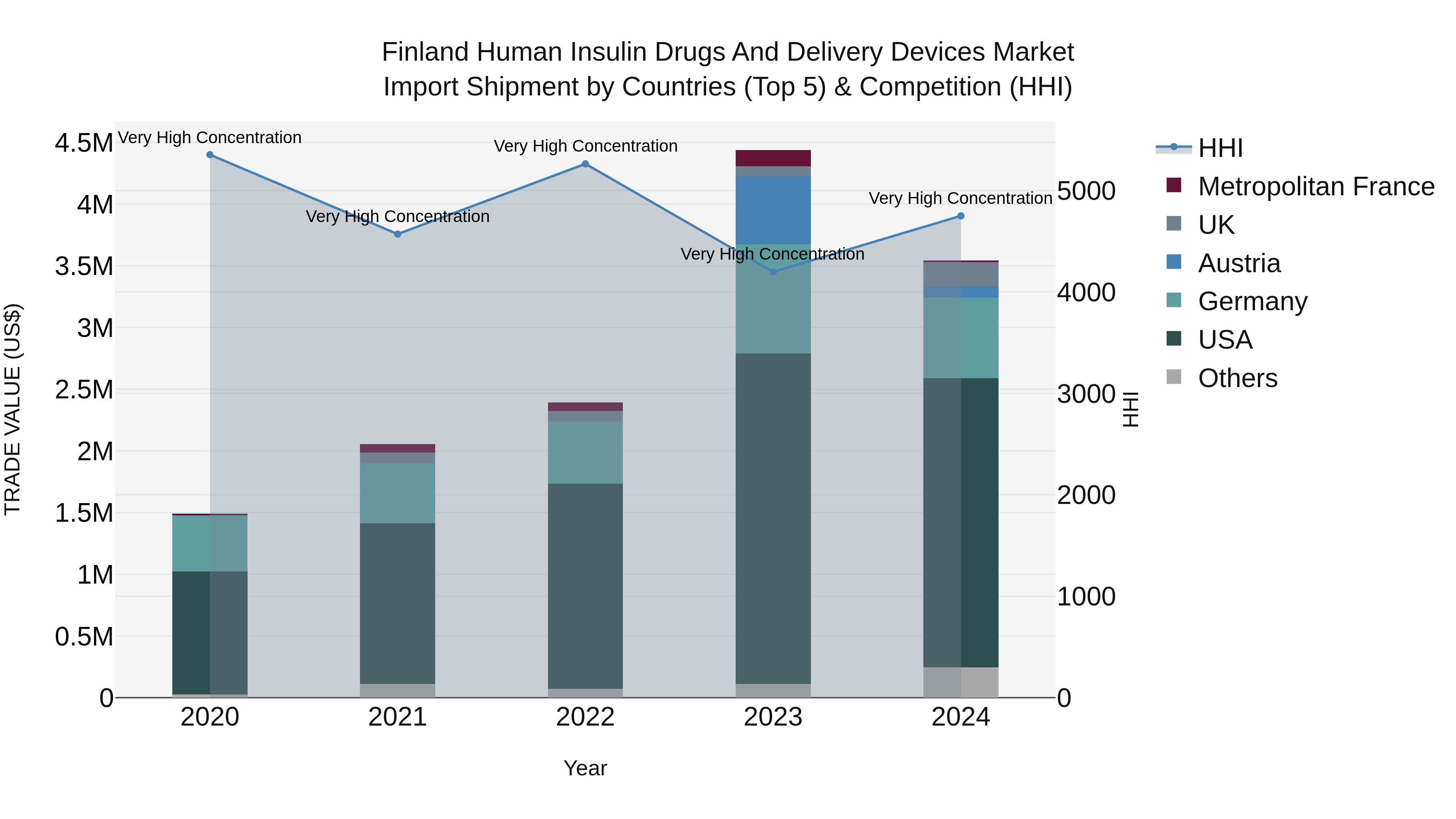Finland Human Insulin Drugs and Delivery Devices Market Top 5 Importing Countries and Market Competition (HHI) Analysis
