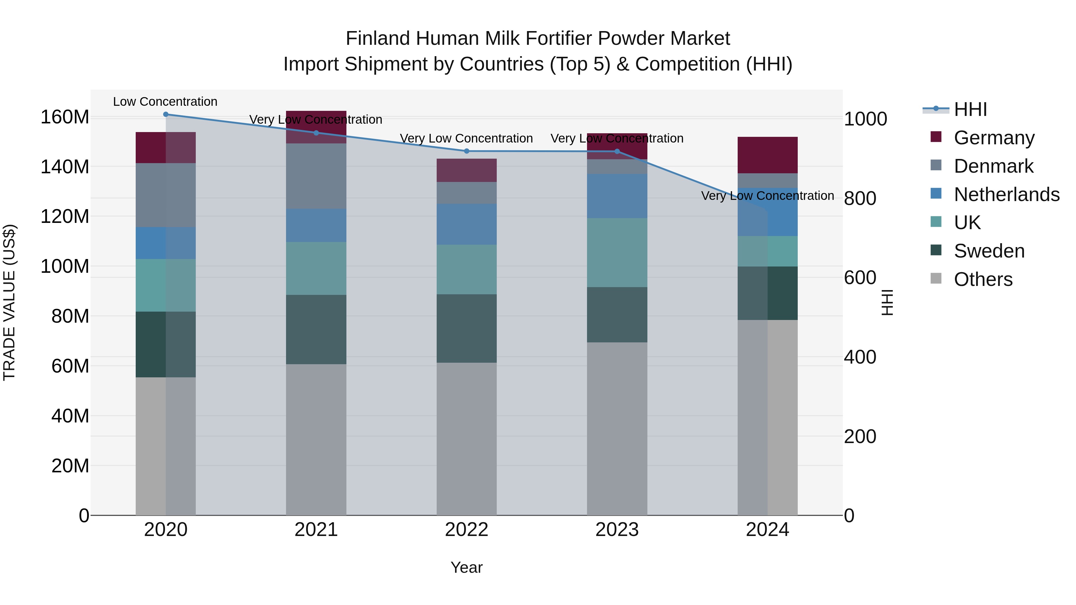 Finland Human Milk Fortifier Powder Market Top 5 Importing Countries and Market Competition (HHI) Analysis