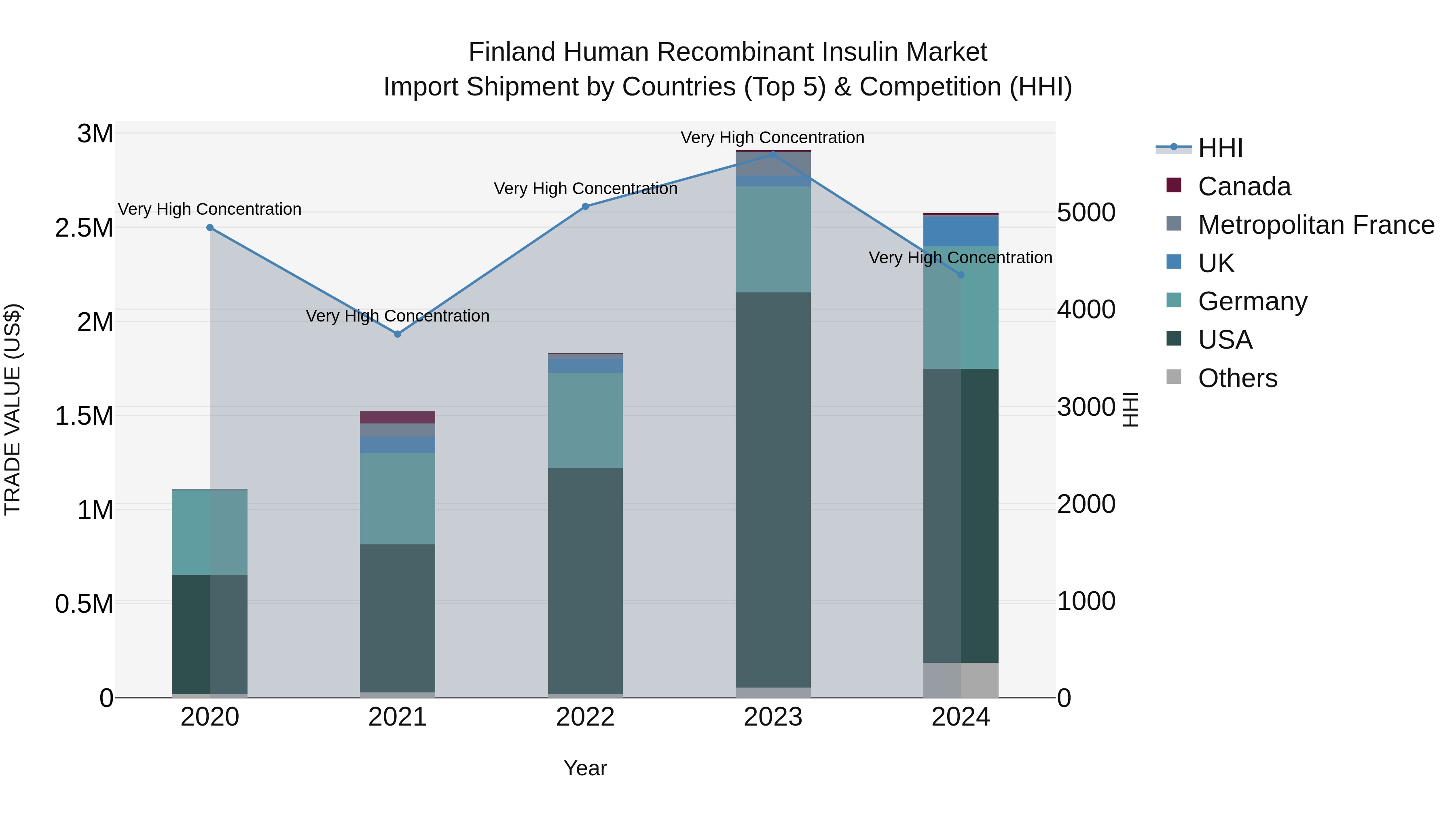 Finland Human Recombinant Insulin Market Top 5 Importing Countries and Market Competition (HHI) Analysis