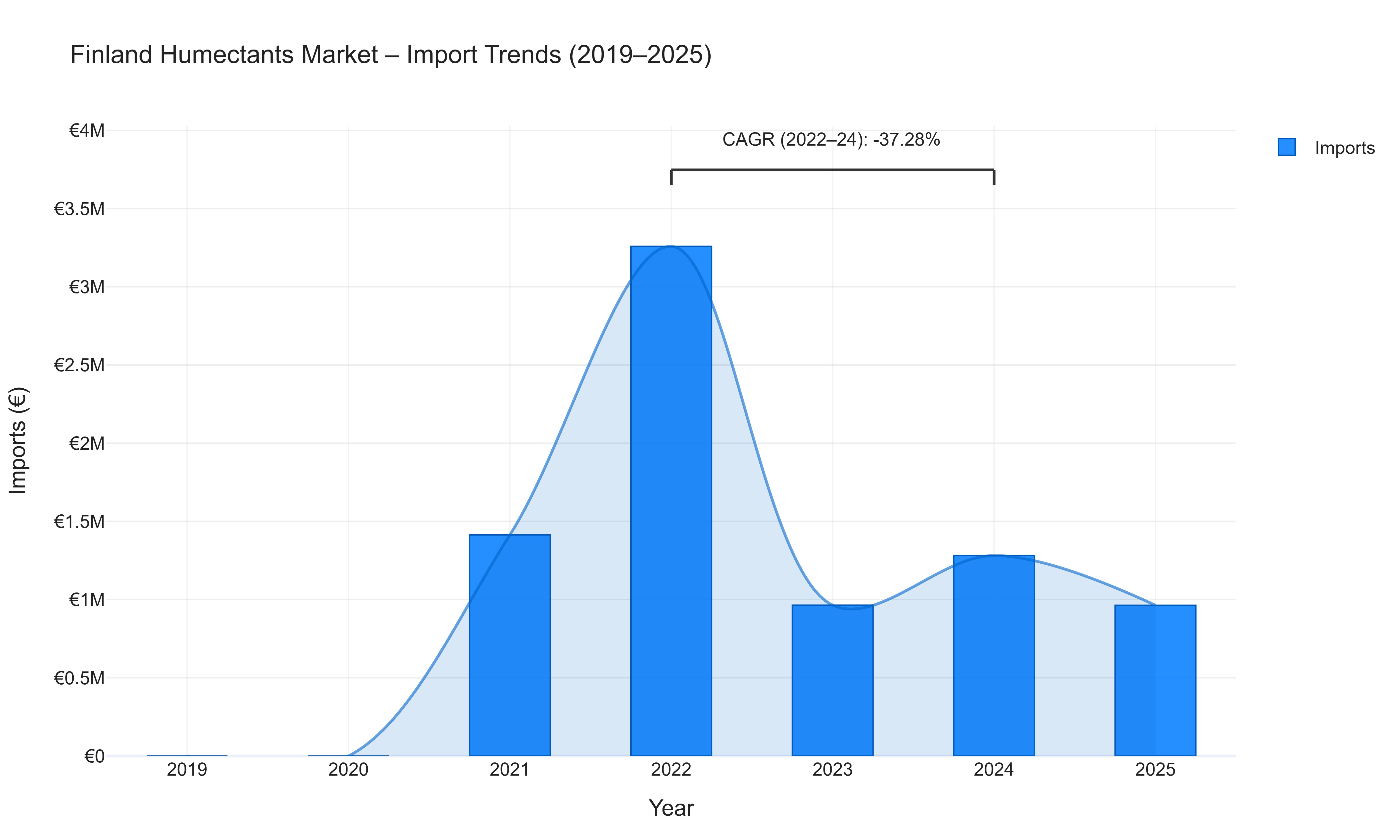 Finland Humectants Market - Import Trends (2019-2025)