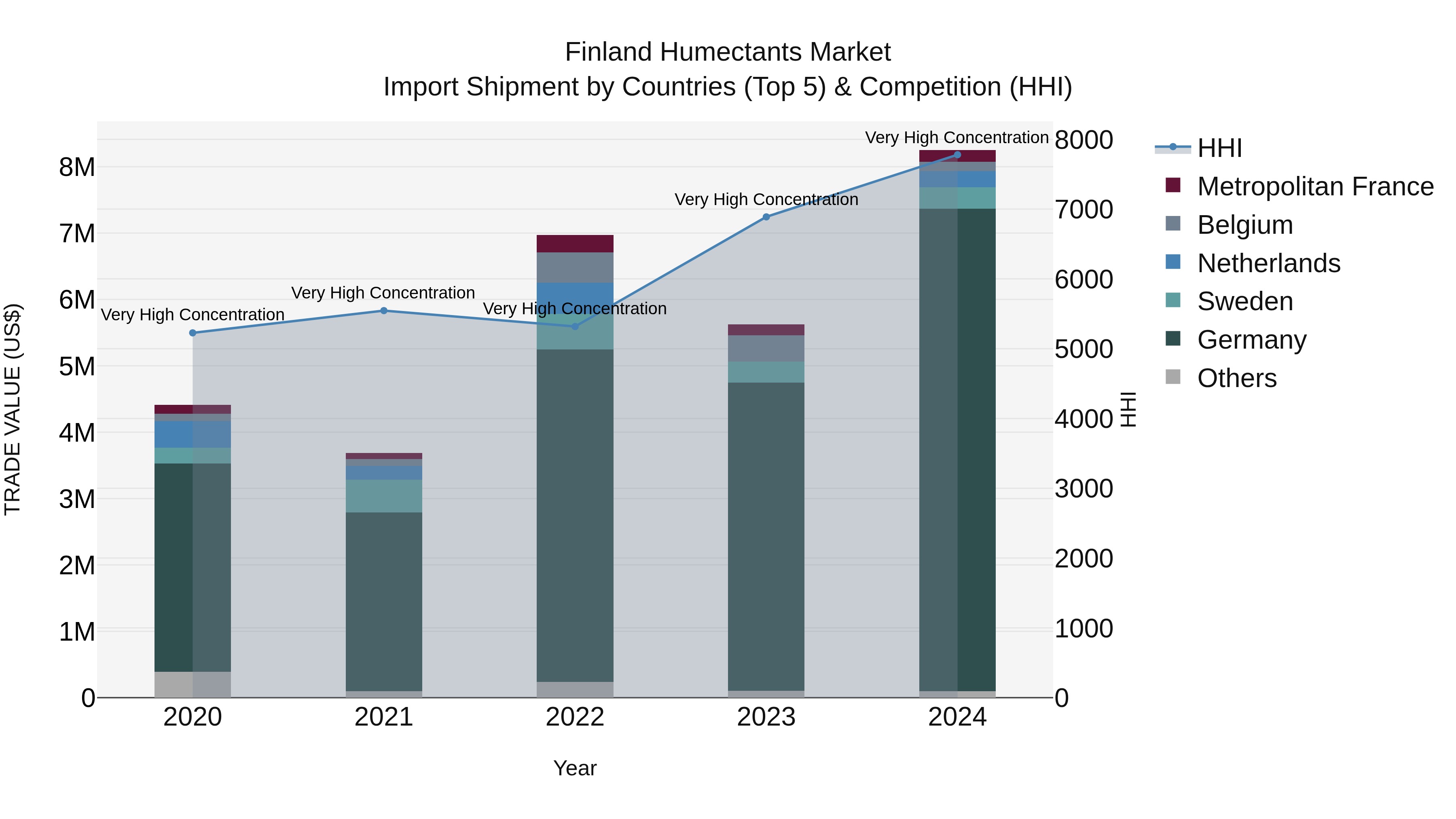 Finland Humectants Market Top 5 Importing Countries and Market Competition (HHI) Analysis