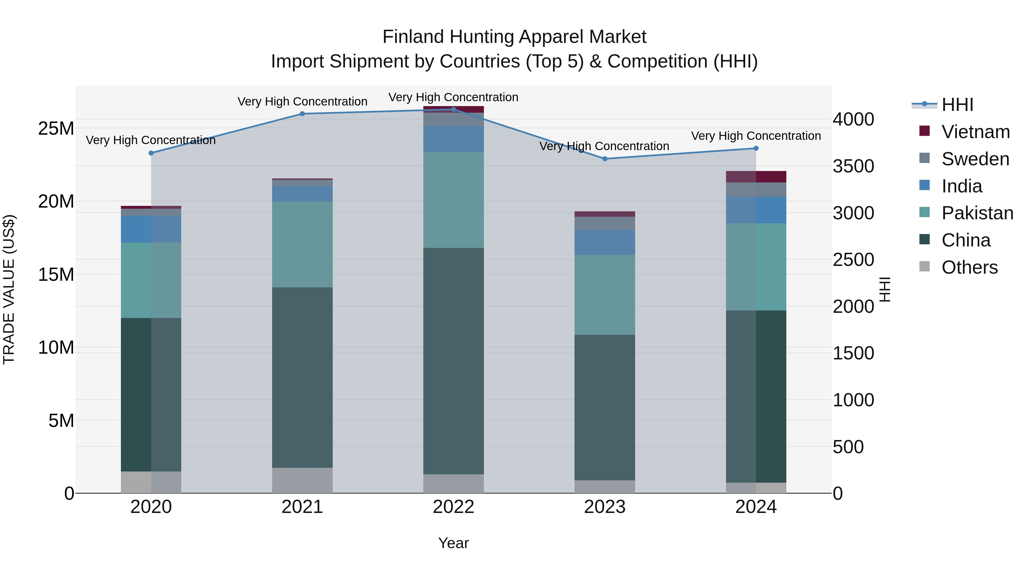 Finland Hunting Apparel Market Top 5 Importing Countries and Market Competition (HHI) Analysis
