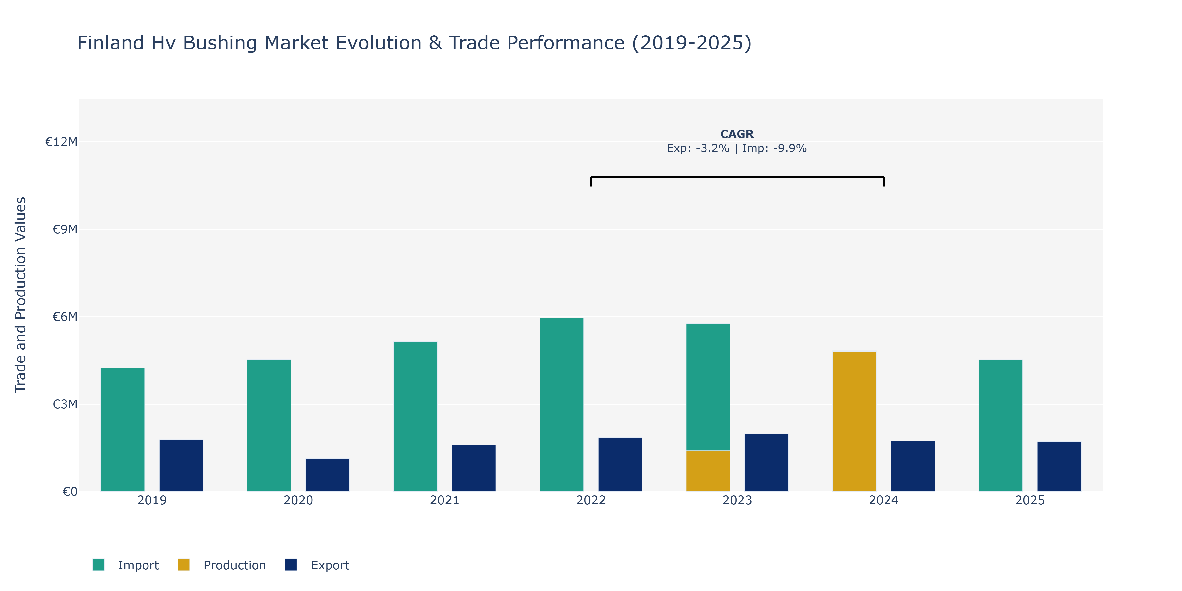 Finland Hv Bushing Market: Production & Trade Performance (2019-2025)