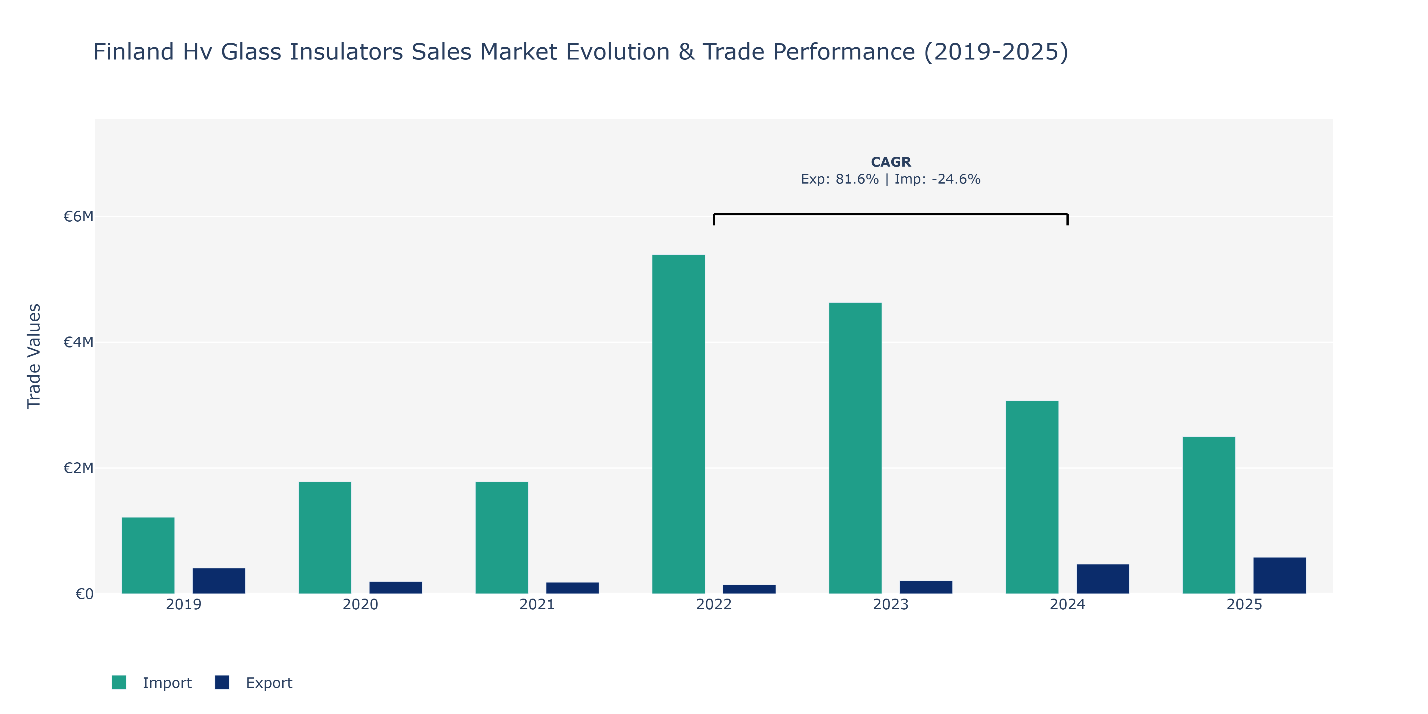 Finland Hv Glass Insulators Sales Market: Production & Trade Performance (2019-2025)