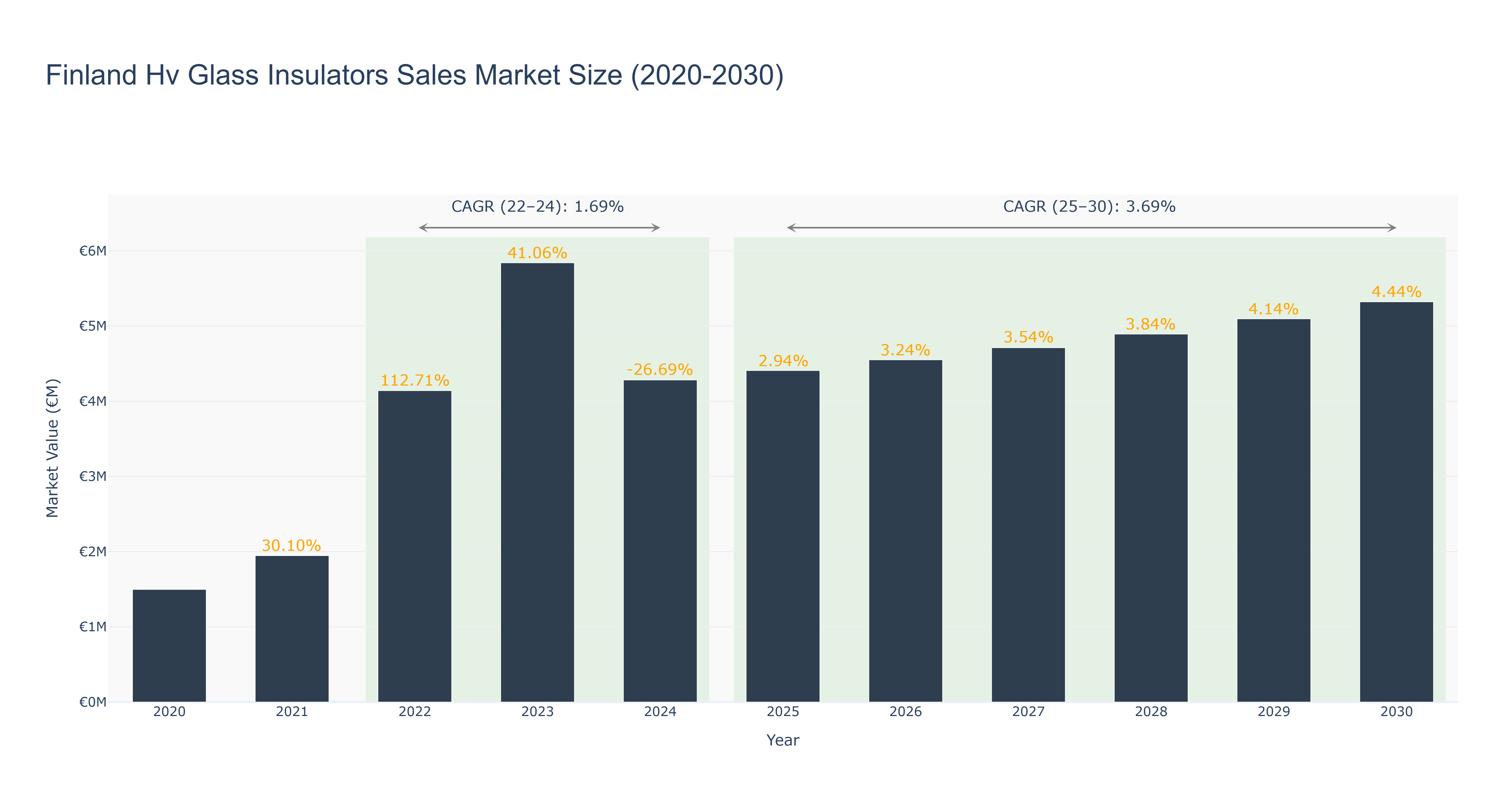 Finland Hv Glass Insulators Sales Market Size (2020-2030)