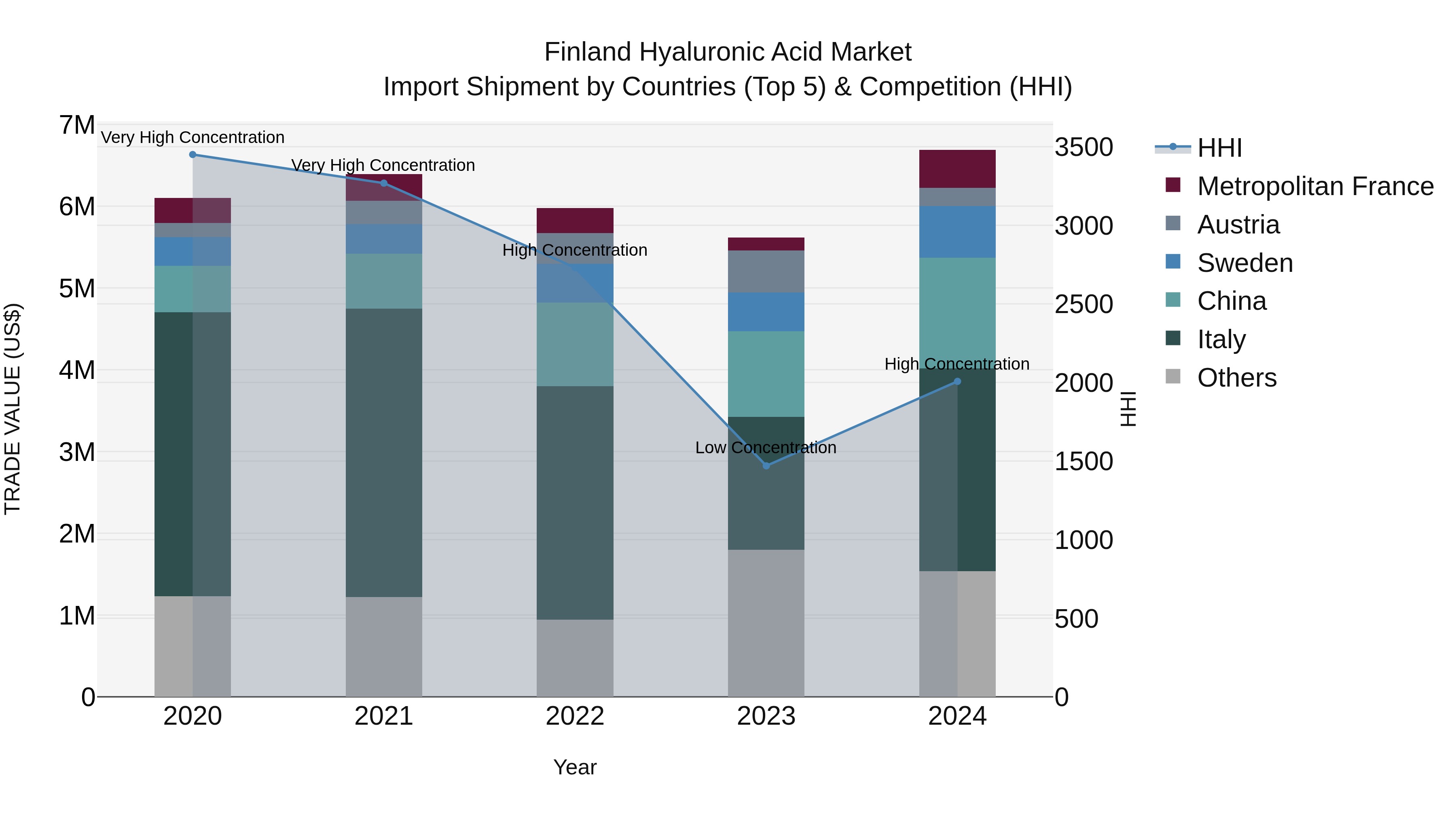 Finland Hyaluronic Acid Market Top 5 Importing Countries and Market Competition (HHI) Analysis