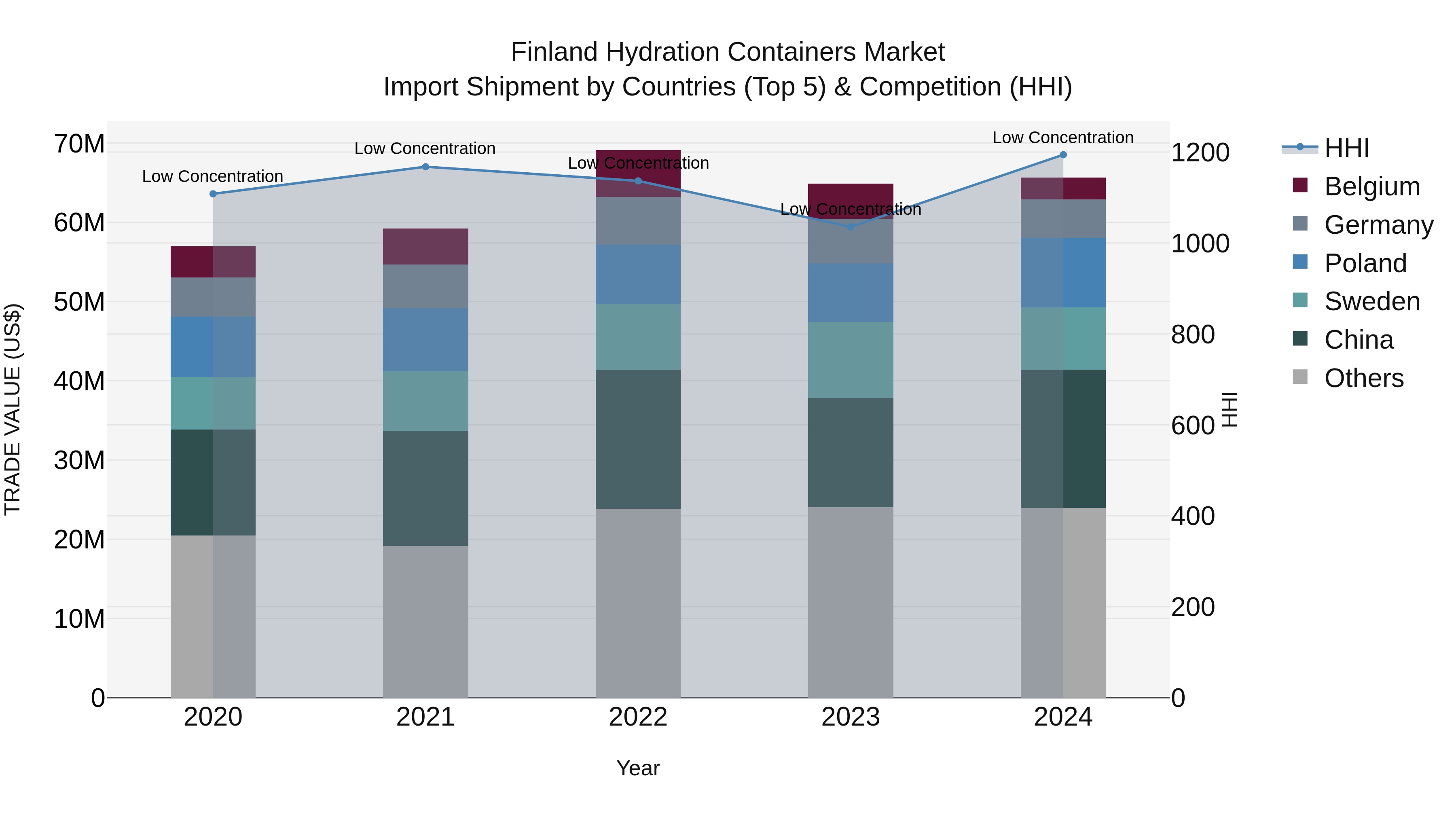 Finland Hydration Containers Market Top 5 Importing Countries and Market Competition (HHI) Analysis