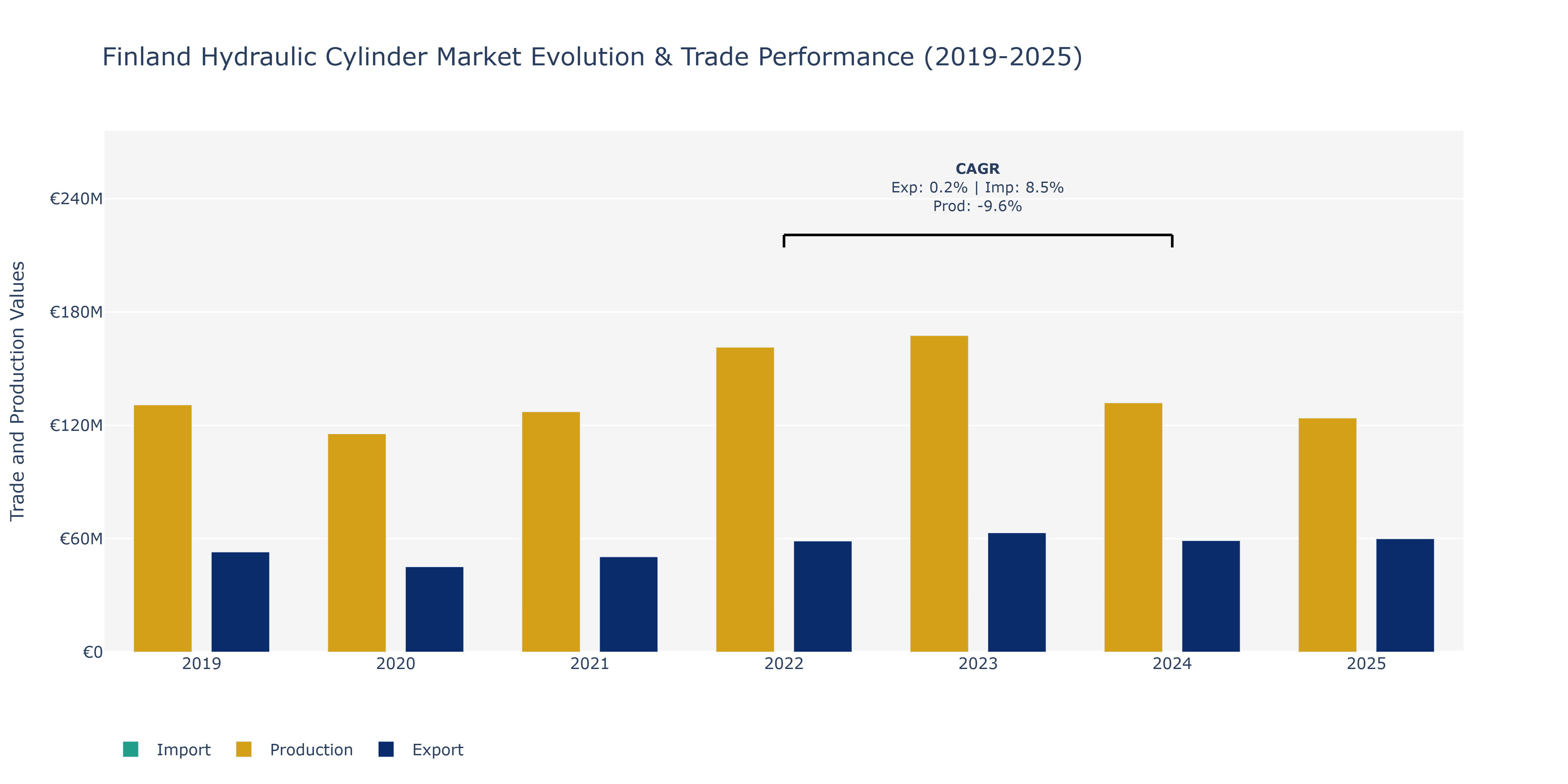 Finland Hydraulic Cylinder Market: Production & Trade Performance (2019-2025) Size