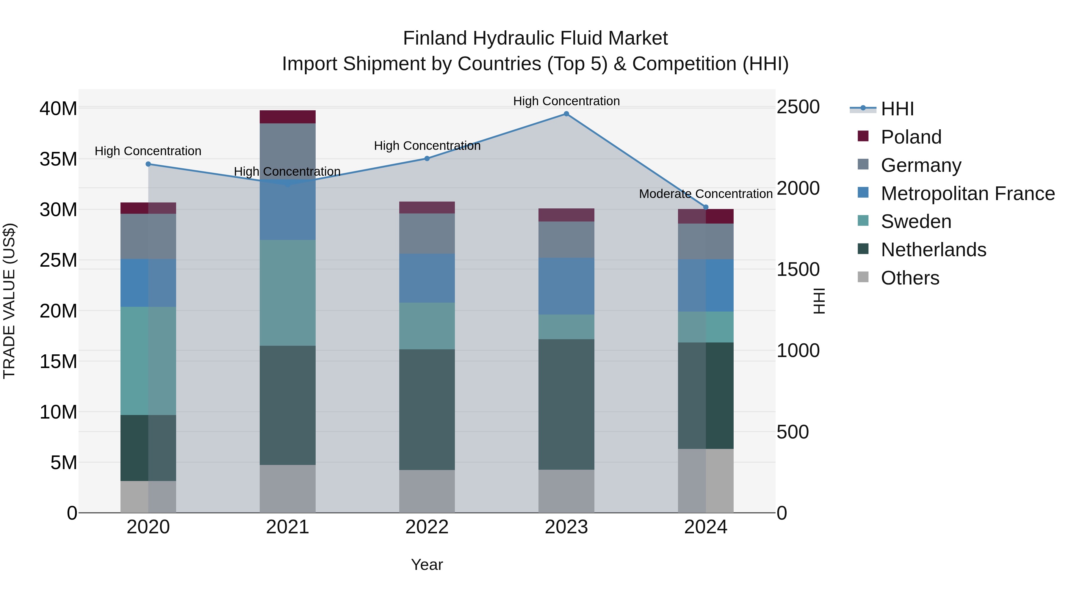 Finland Hydraulic Fluid Market Top 5 Importing Countries and Market Competition (HHI) Analysis