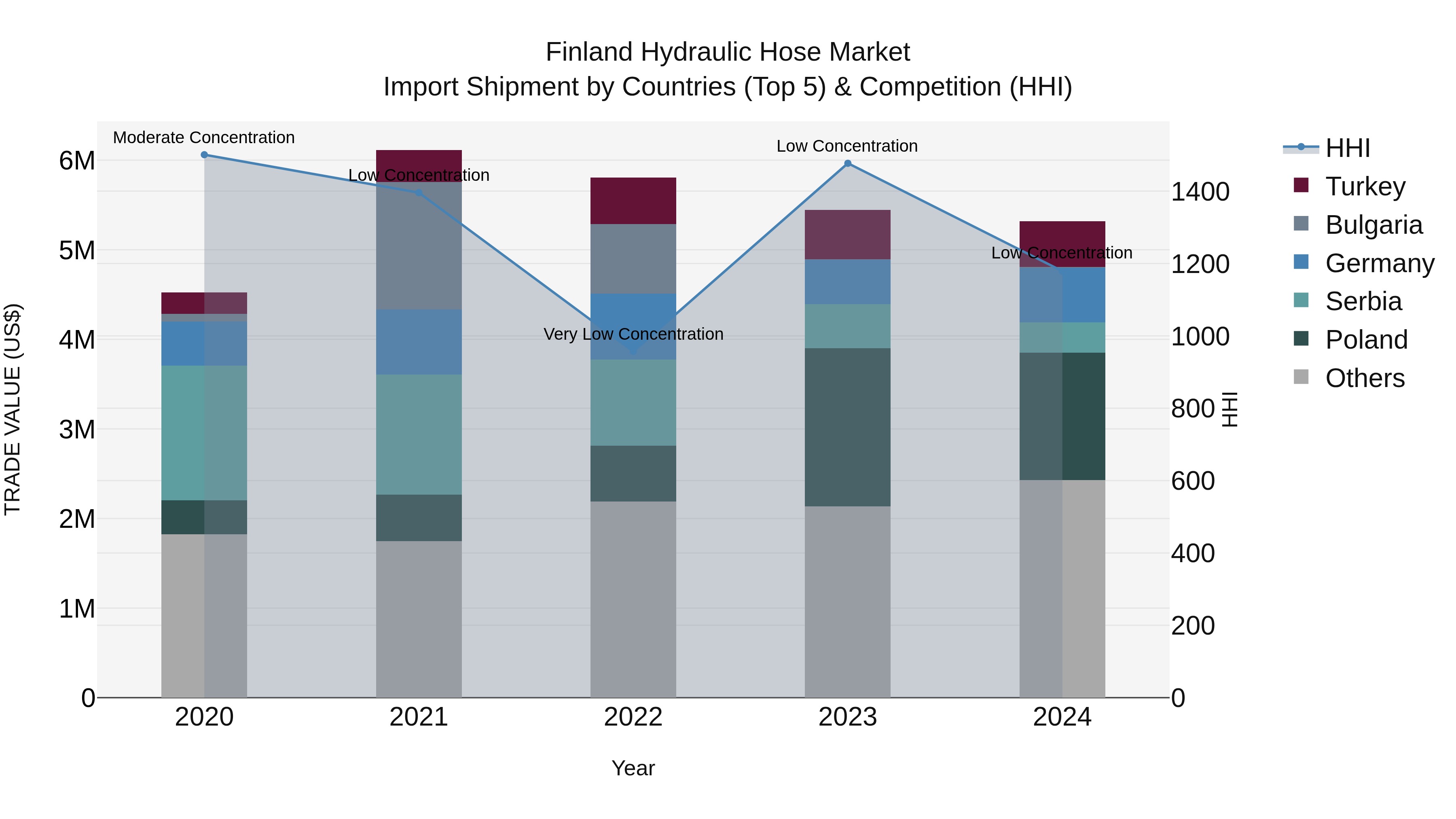 Finland Hydraulic Hose Market Top 5 Importing Countries and Market Competition (HHI) Analysis
