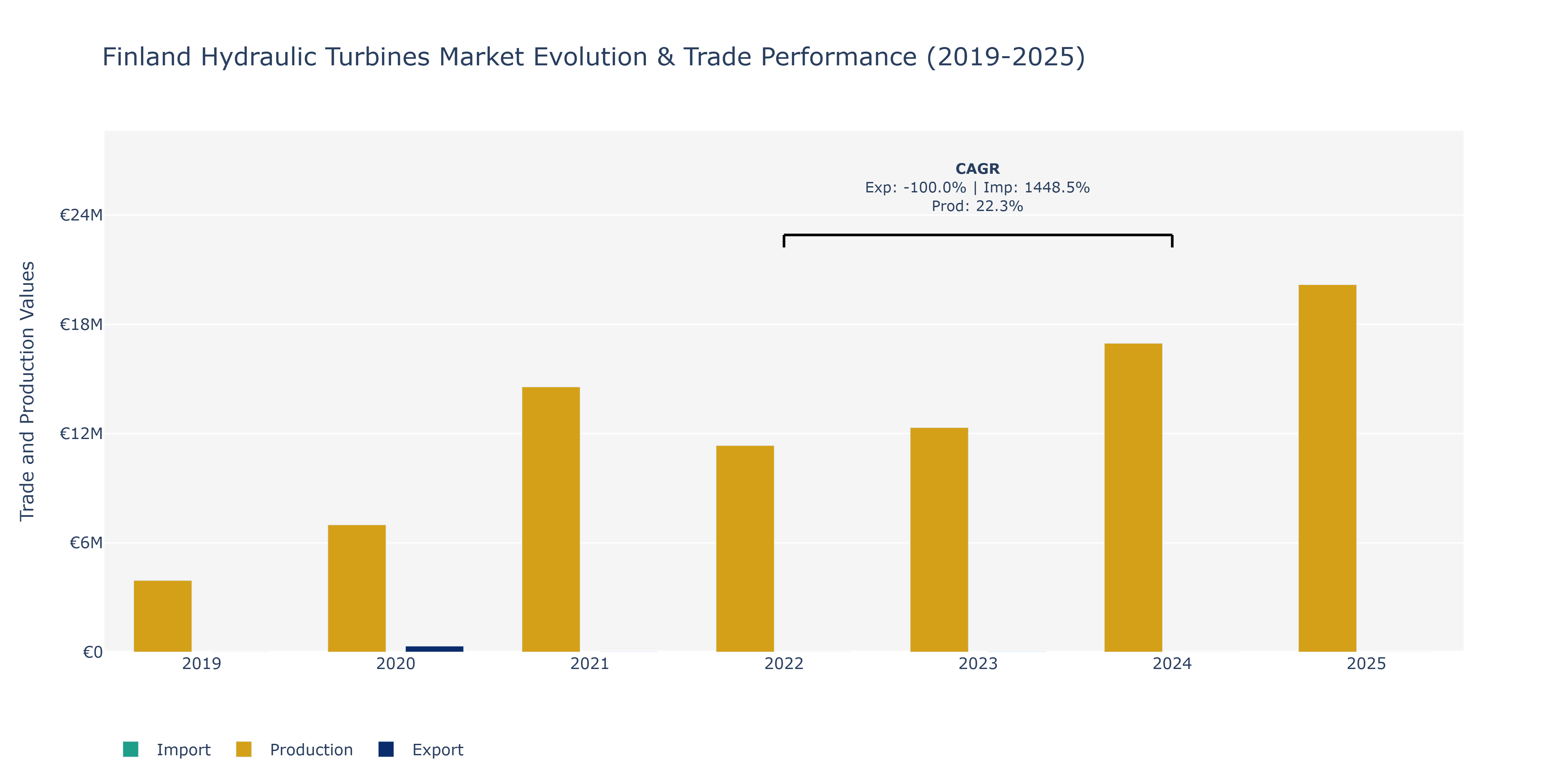Finland Hydraulic Turbines Market: Production & Trade Performance (2019-2025) Size