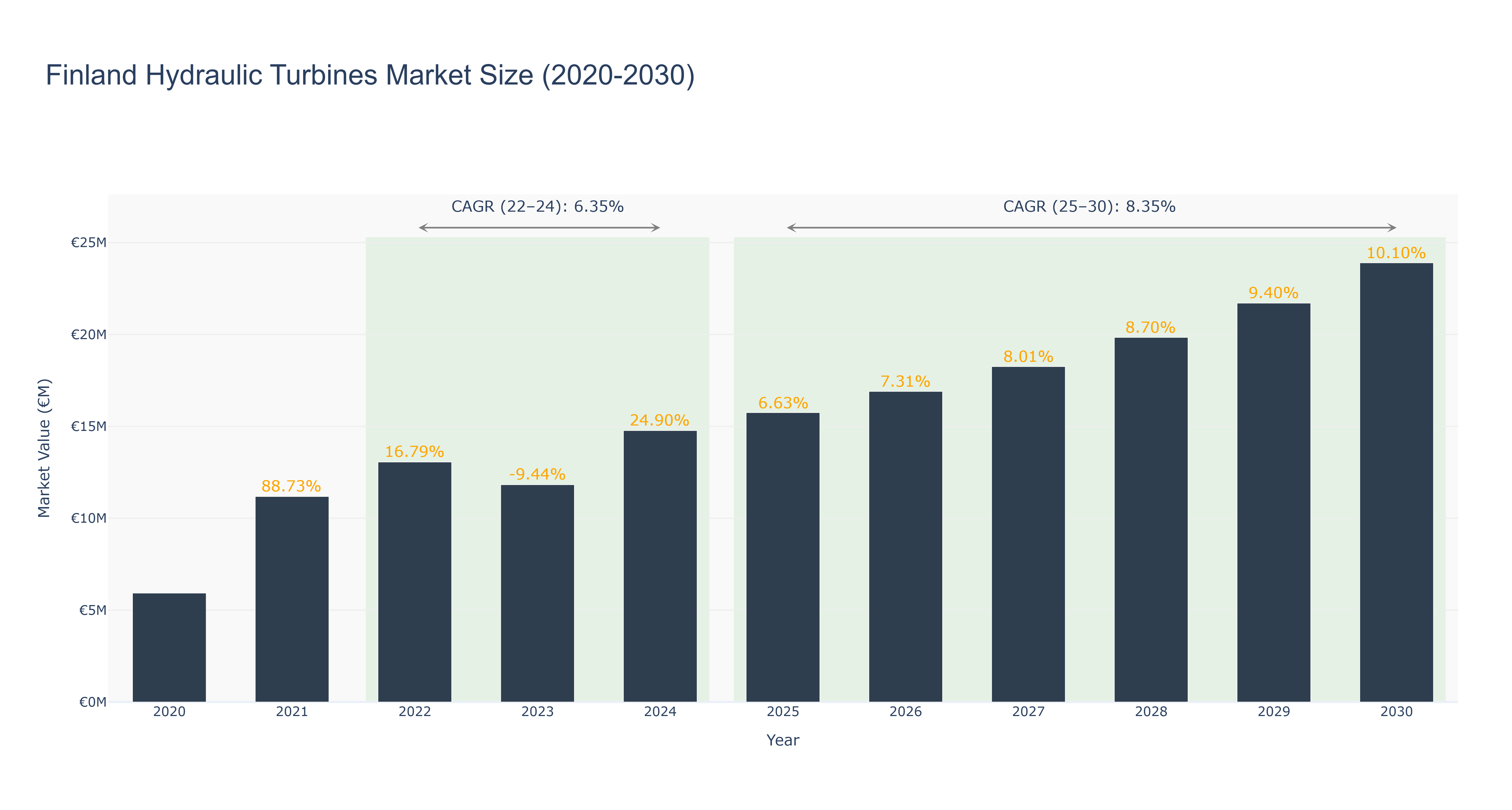 Finland Hydraulic Turbines Market Size (2020-2030) Size