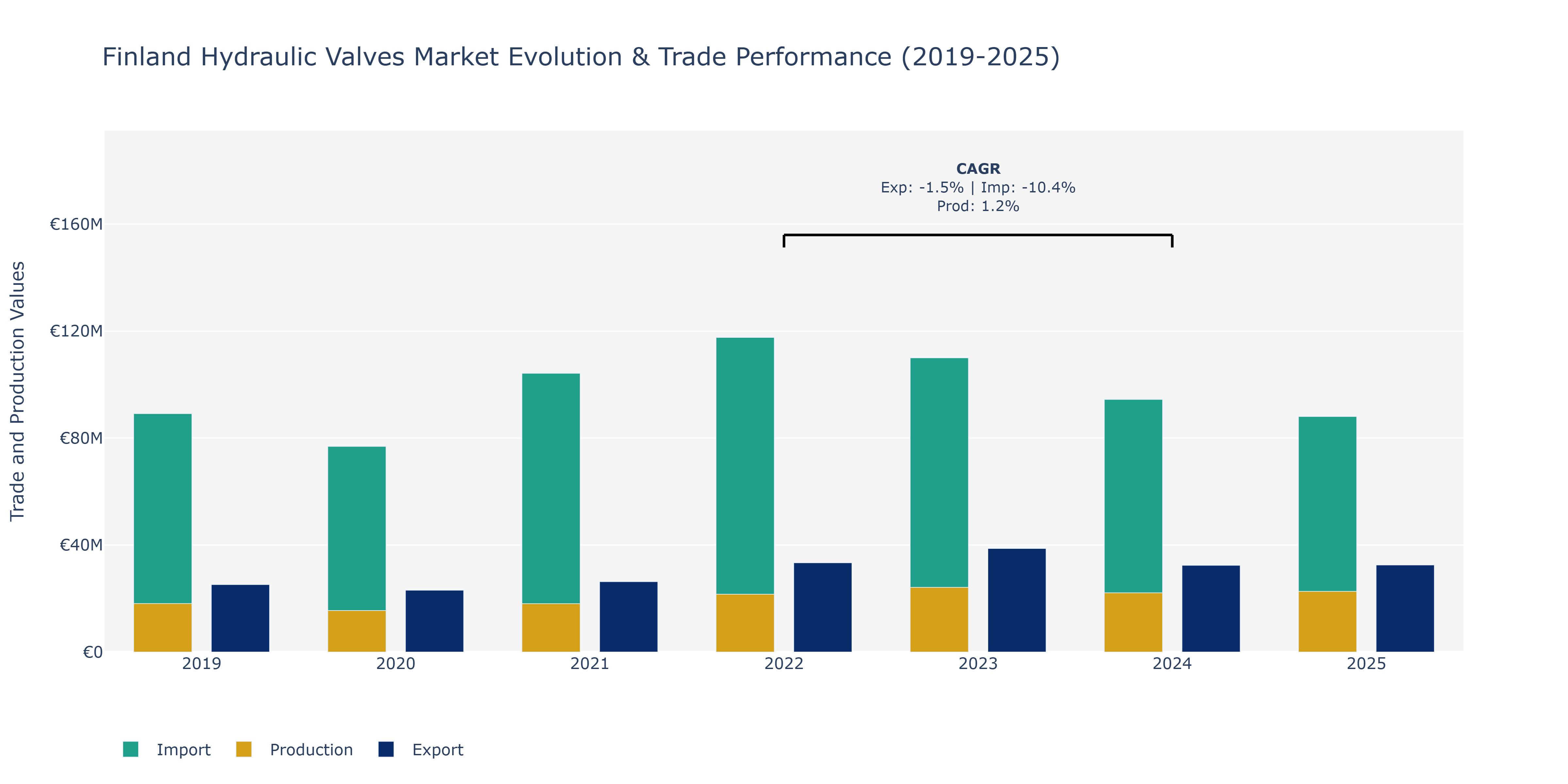 Finland Hydraulic Valves Market: Production & Trade Performance (2019-2025)