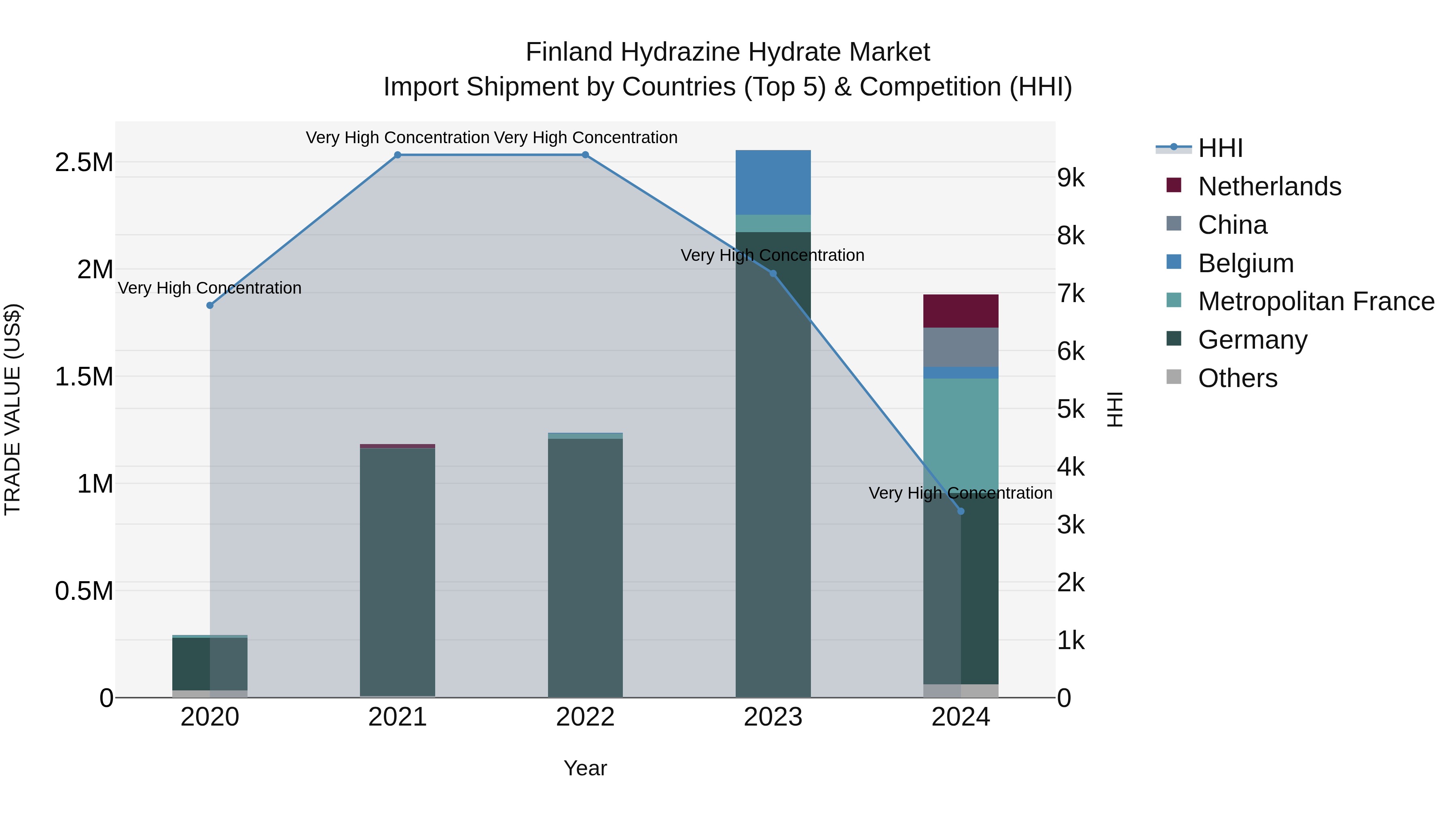 Finland Hydrazine Hydrate Market Top 5 Importing Countries and Market Competition (HHI) Analysis