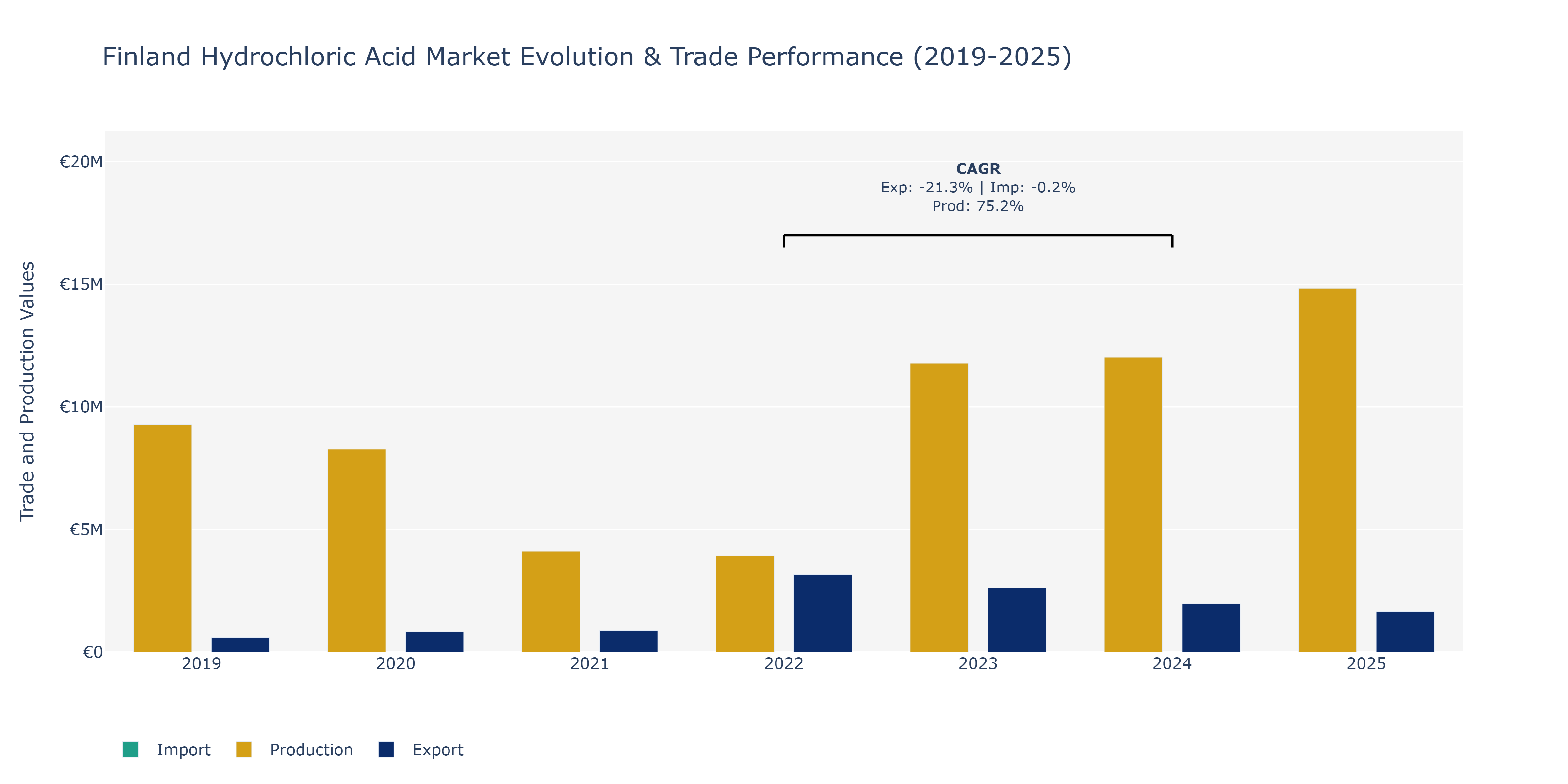 Finland Hydrochloric Acid Market: Production & Trade Performance (2019-2025)
