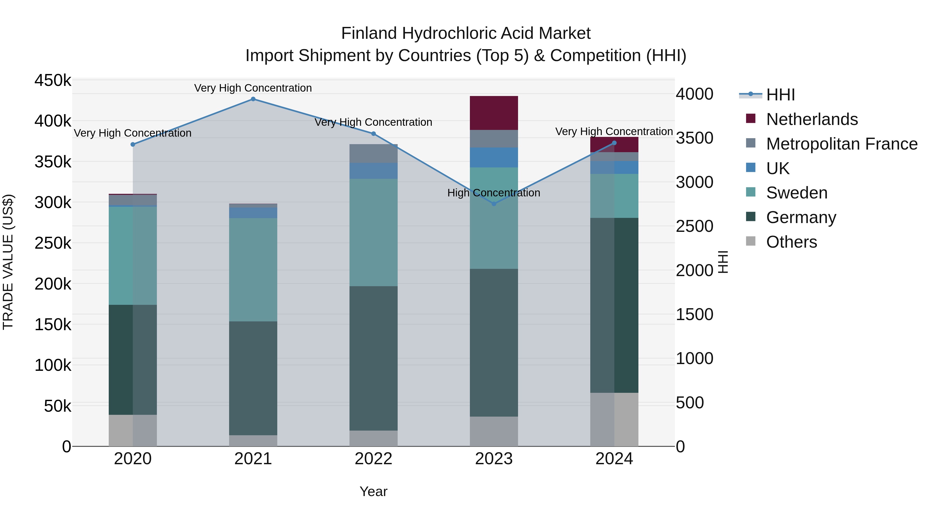 Finland Hydrochloric Acid Market Top 5 Importing Countries and Market Competition (HHI) Analysis