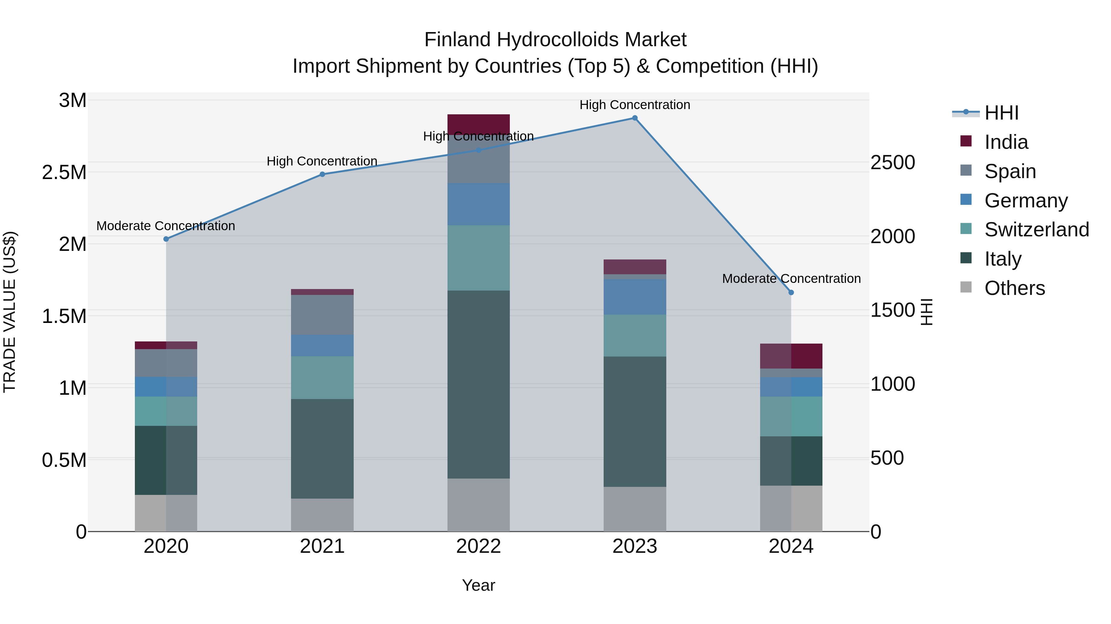 Finland Hydrocolloids Market Top 5 Importing Countries and Market Competition (HHI) Analysis