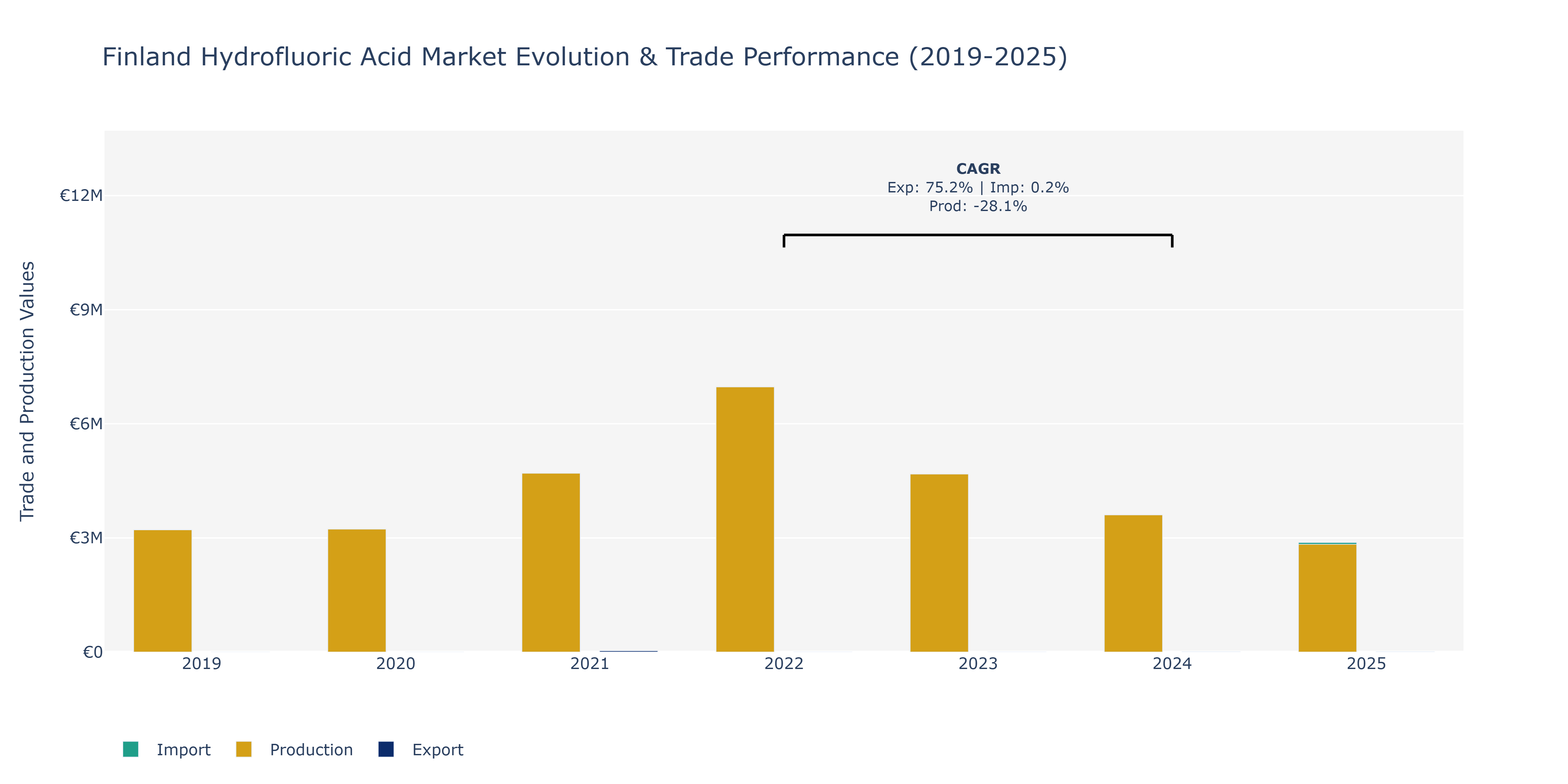 Finland Hydrofluoric Acid Market: Production & Trade Performance (2019-2025)