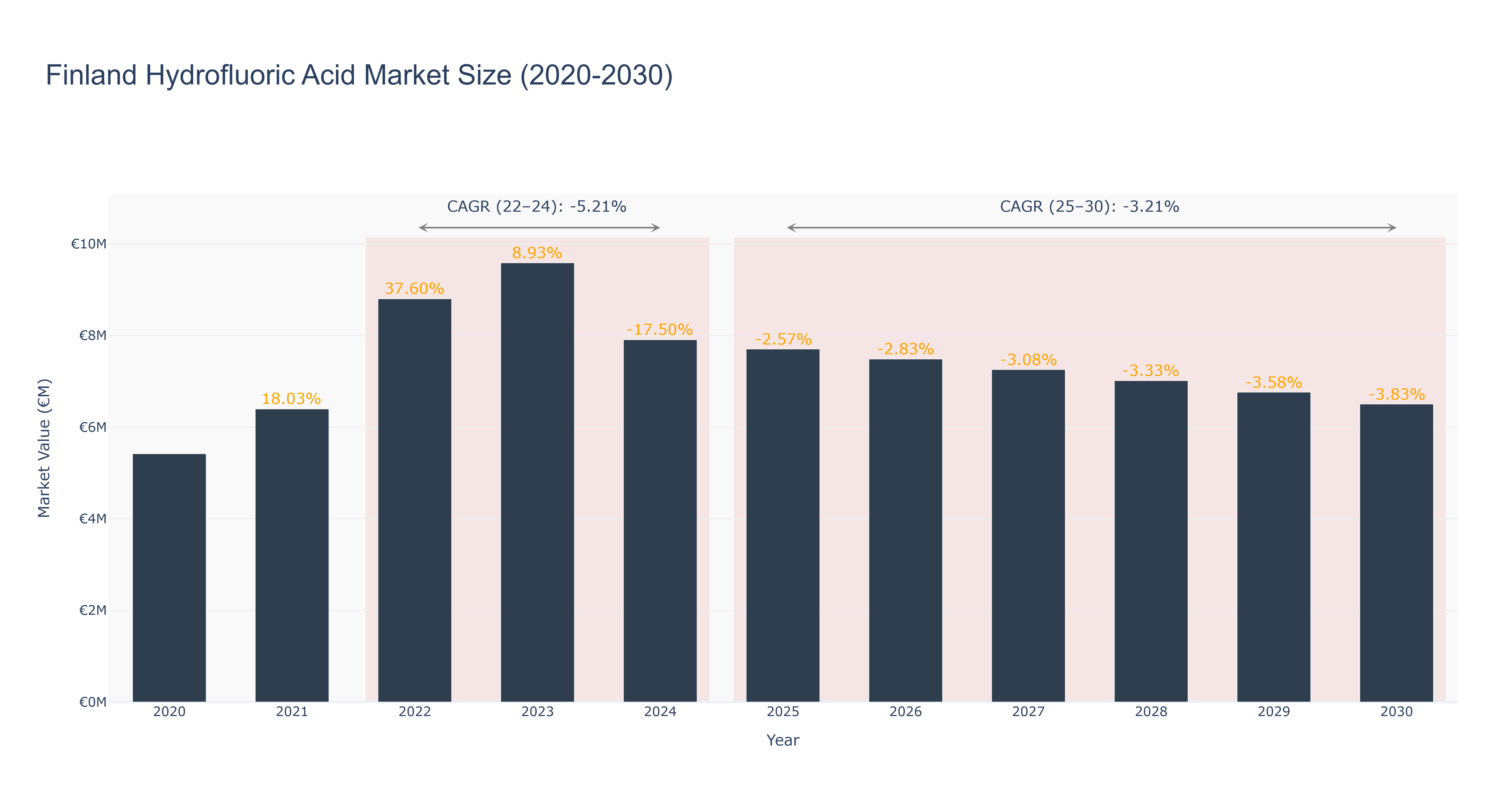 Finland Hydrofluoric Acid Market Size (2020-2030)