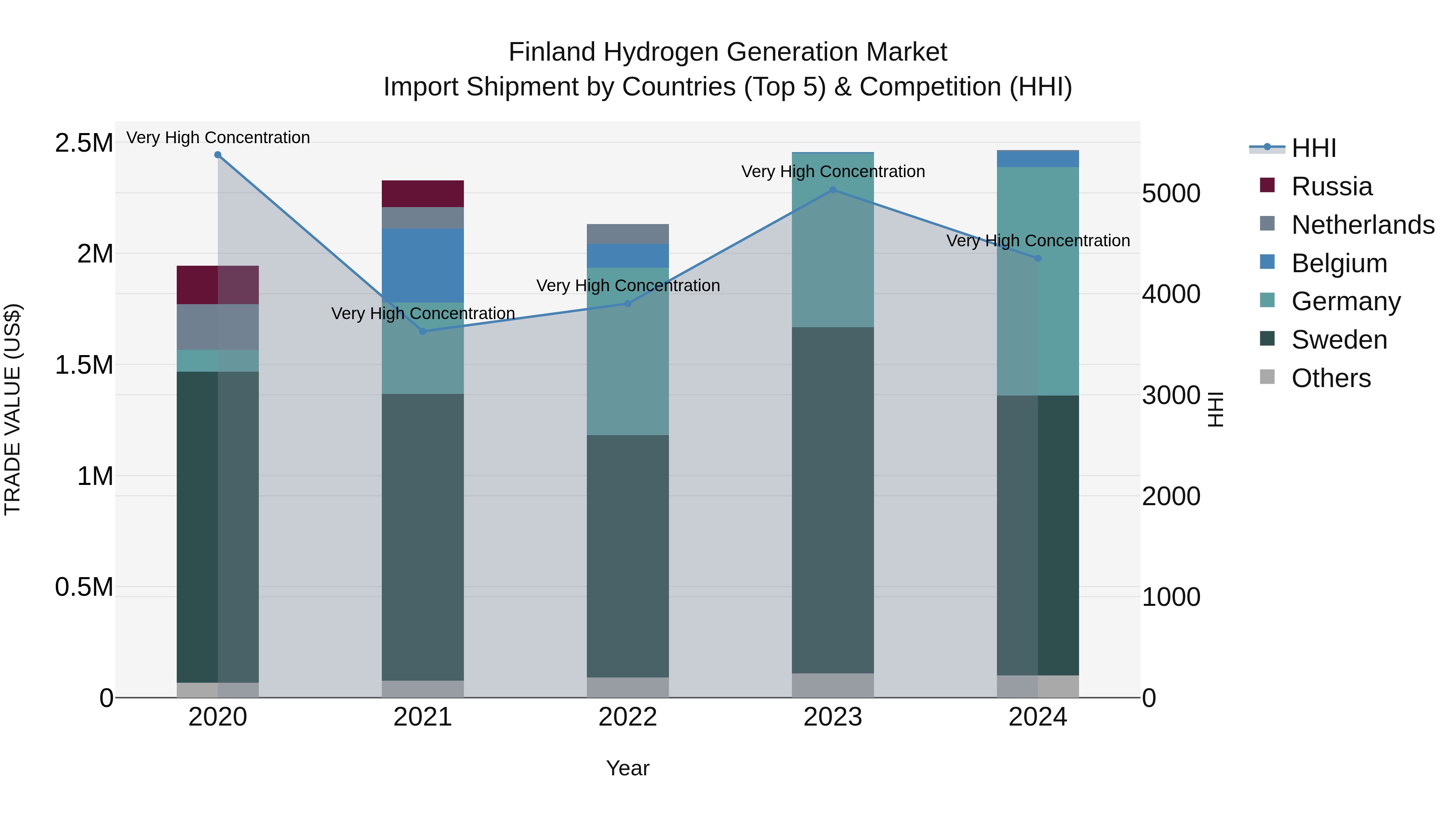 Finland Hydrogen Generation Market Top 5 Importing Countries and Market Competition (HHI) Analysis