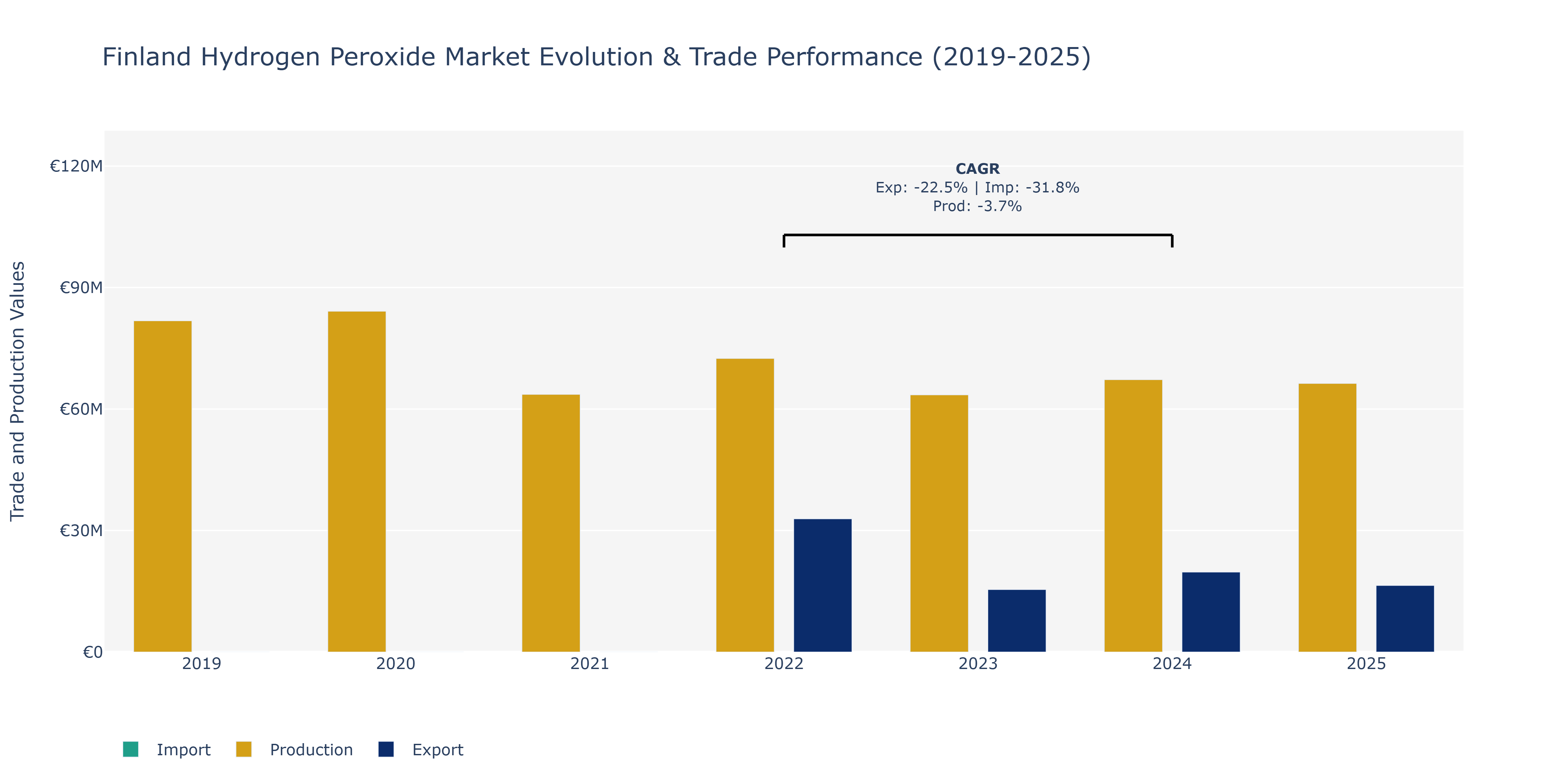 Finland Hydrogen Peroxide Market: Production & Trade Performance (2019-2025)