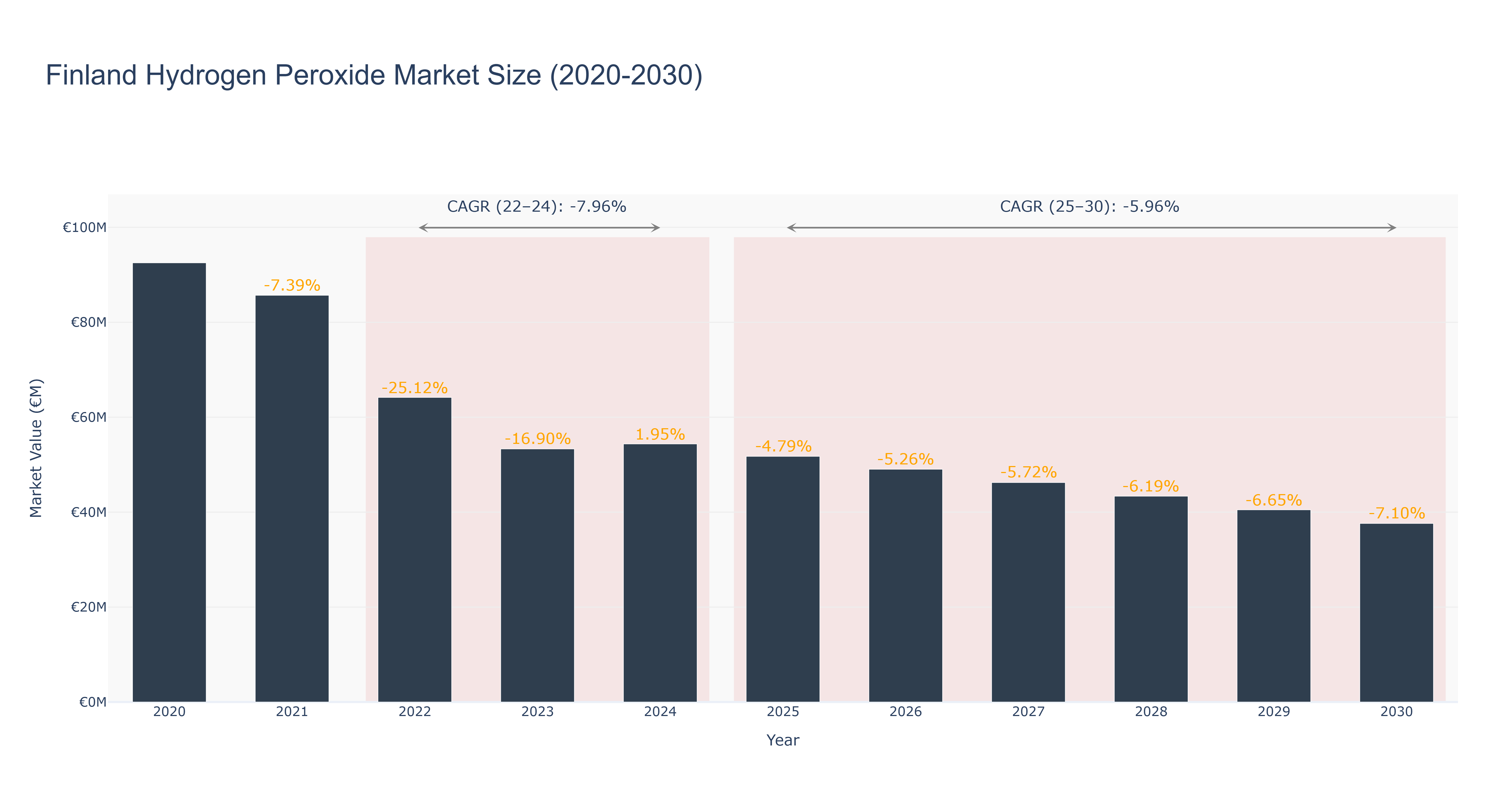 Finland Hydrogen Peroxide Market Size (2020-2030)