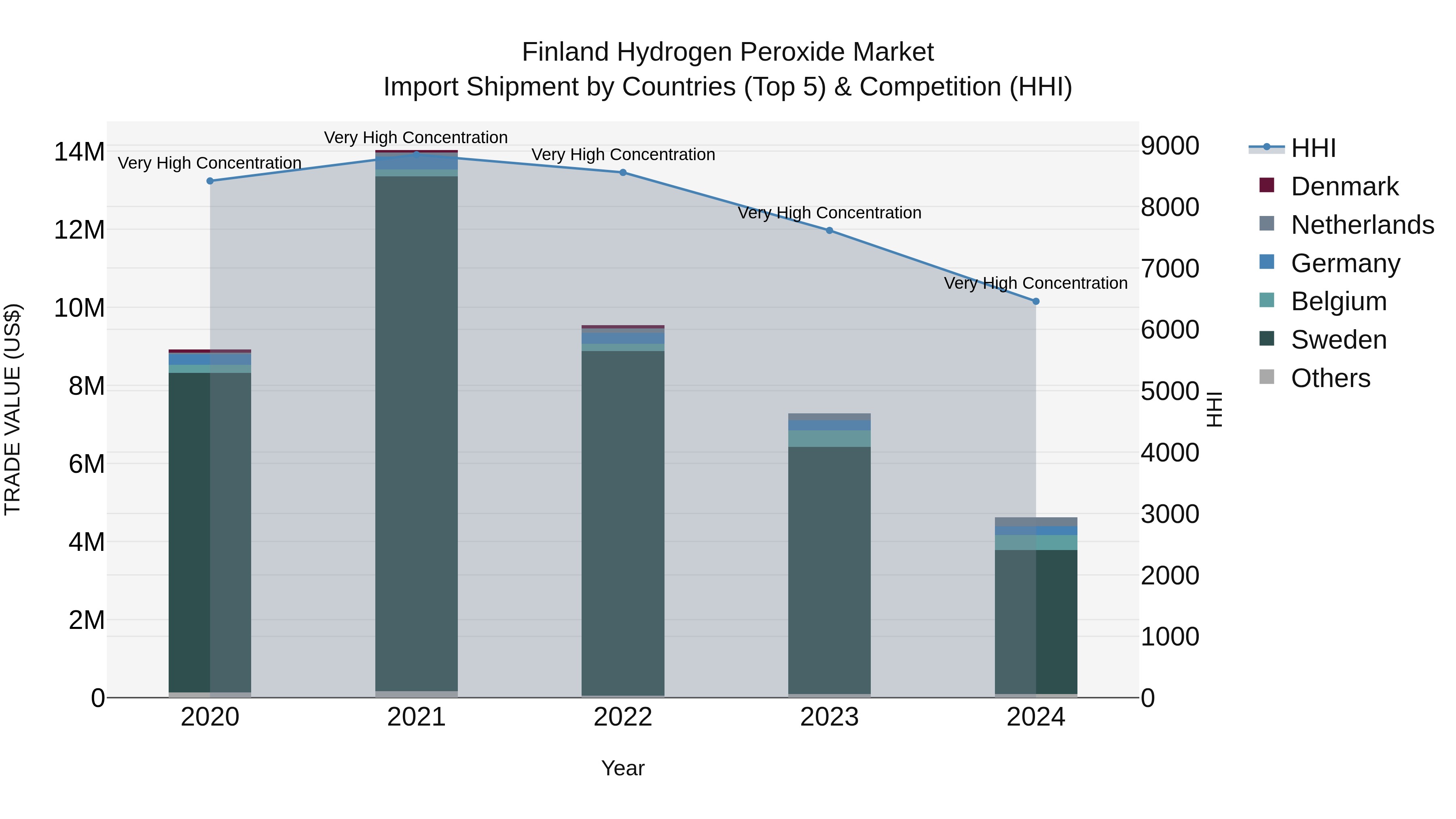 Finland Hydrogen Peroxide Market Top 5 Importing Countries and Market Competition (HHI) Analysis