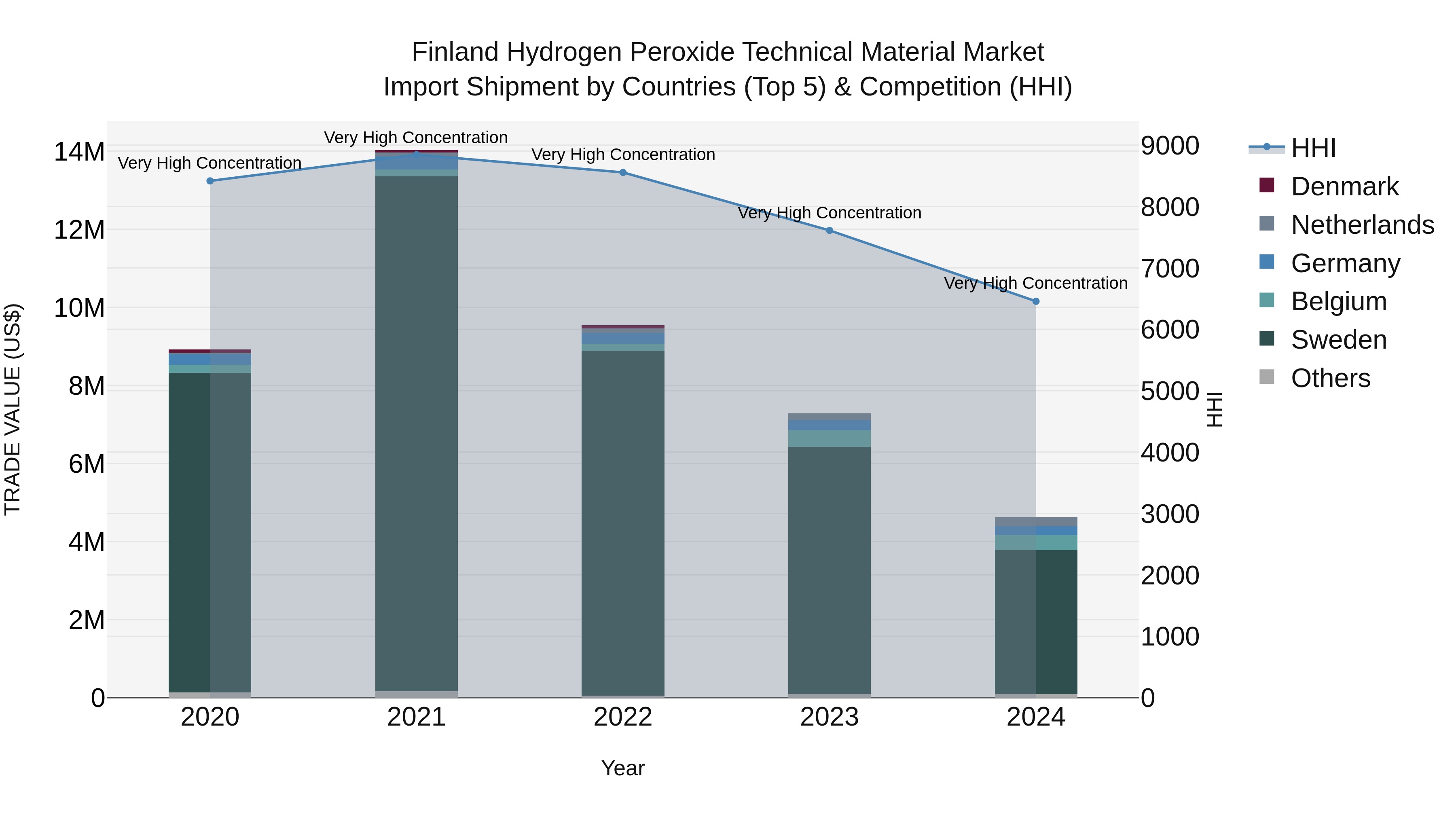 Finland Hydrogen Peroxide Technical Material Market Top 5 Importing Countries and Market Competition (HHI) Analysis