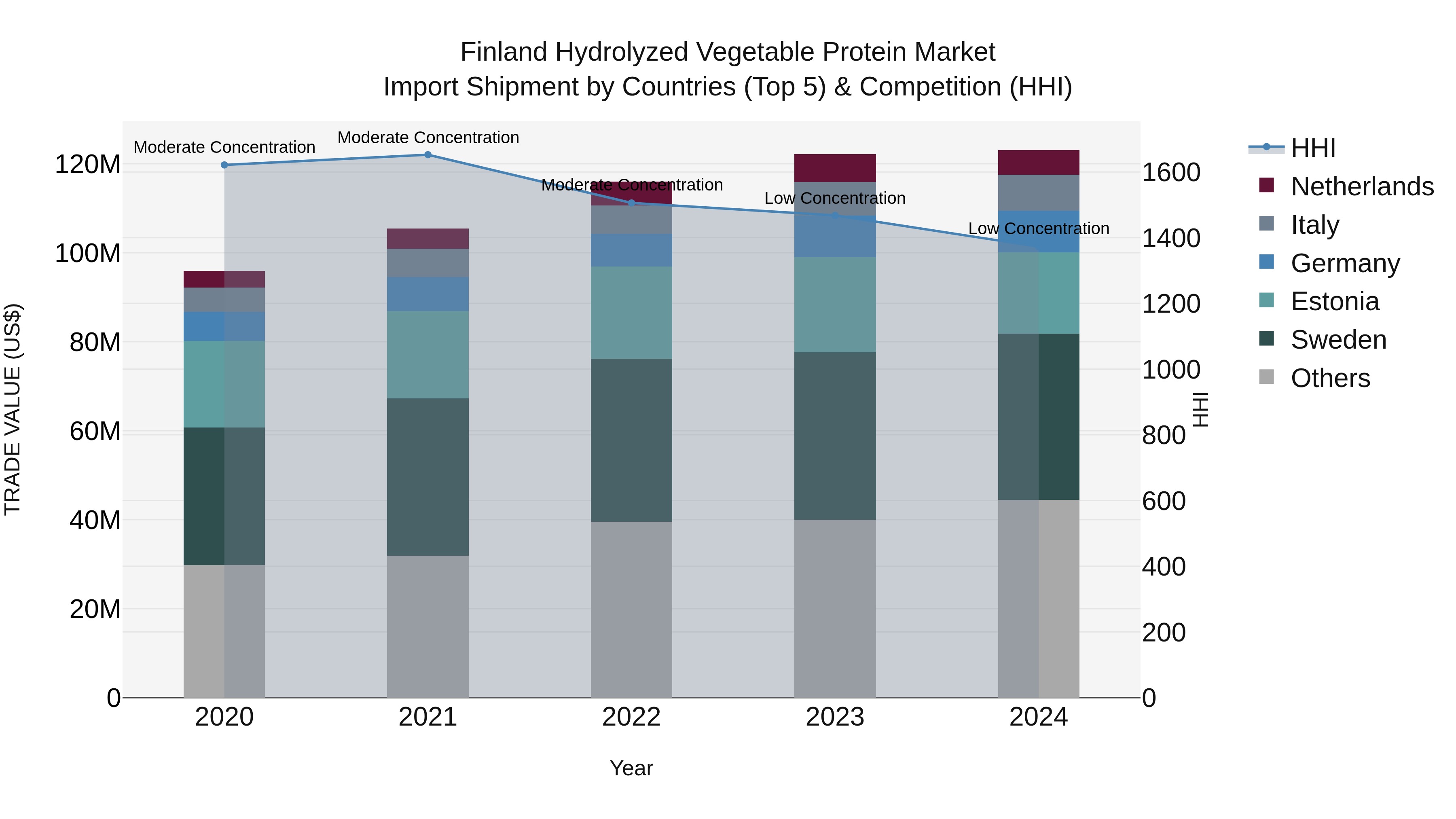 Finland Hydrolyzed Vegetable Protein Market Top 5 Importing Countries and Market Competition (HHI) Analysis