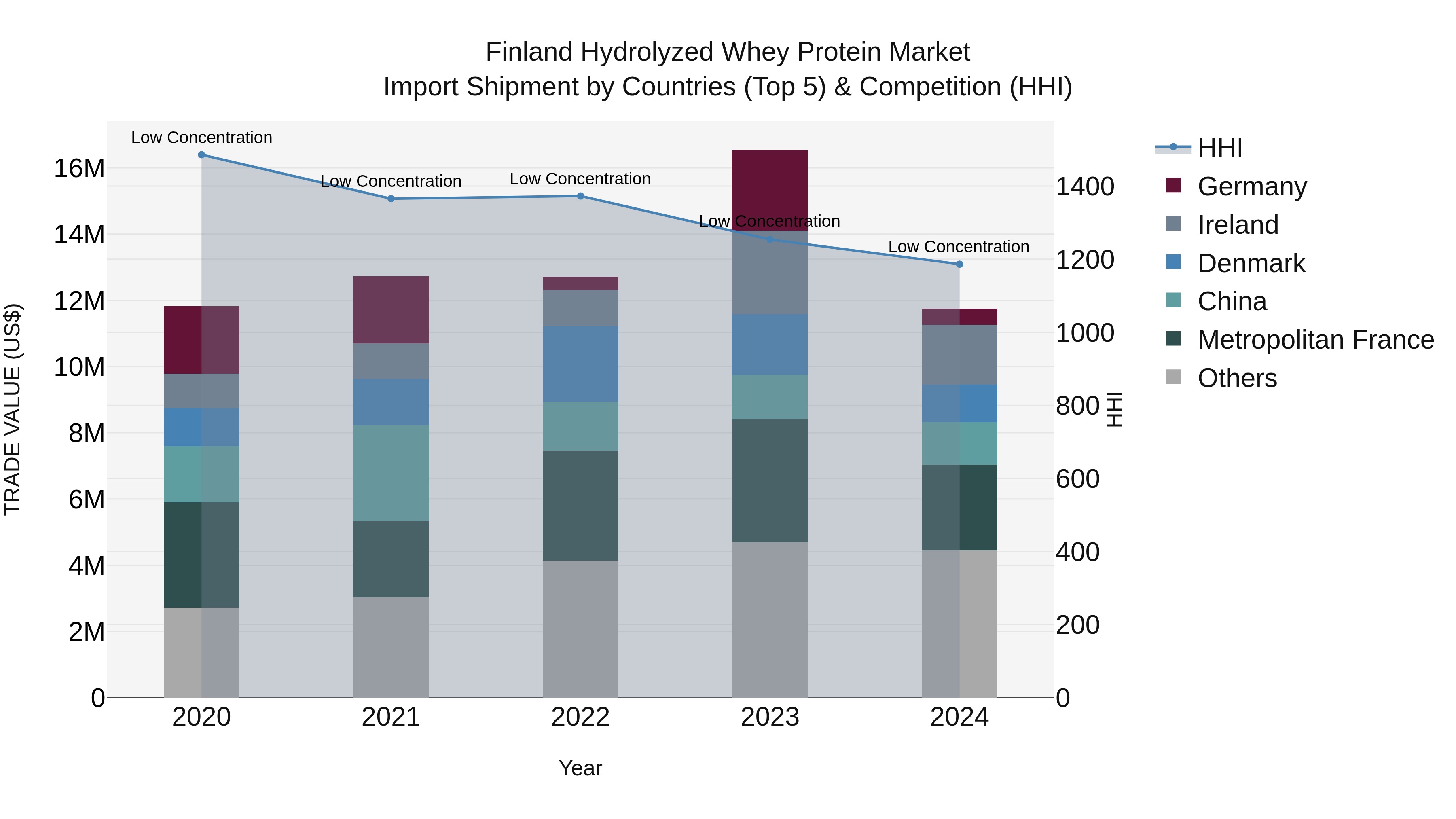 Finland Hydrolyzed Whey Protein Market Top 5 Importing Countries and Market Competition (HHI) Analysis