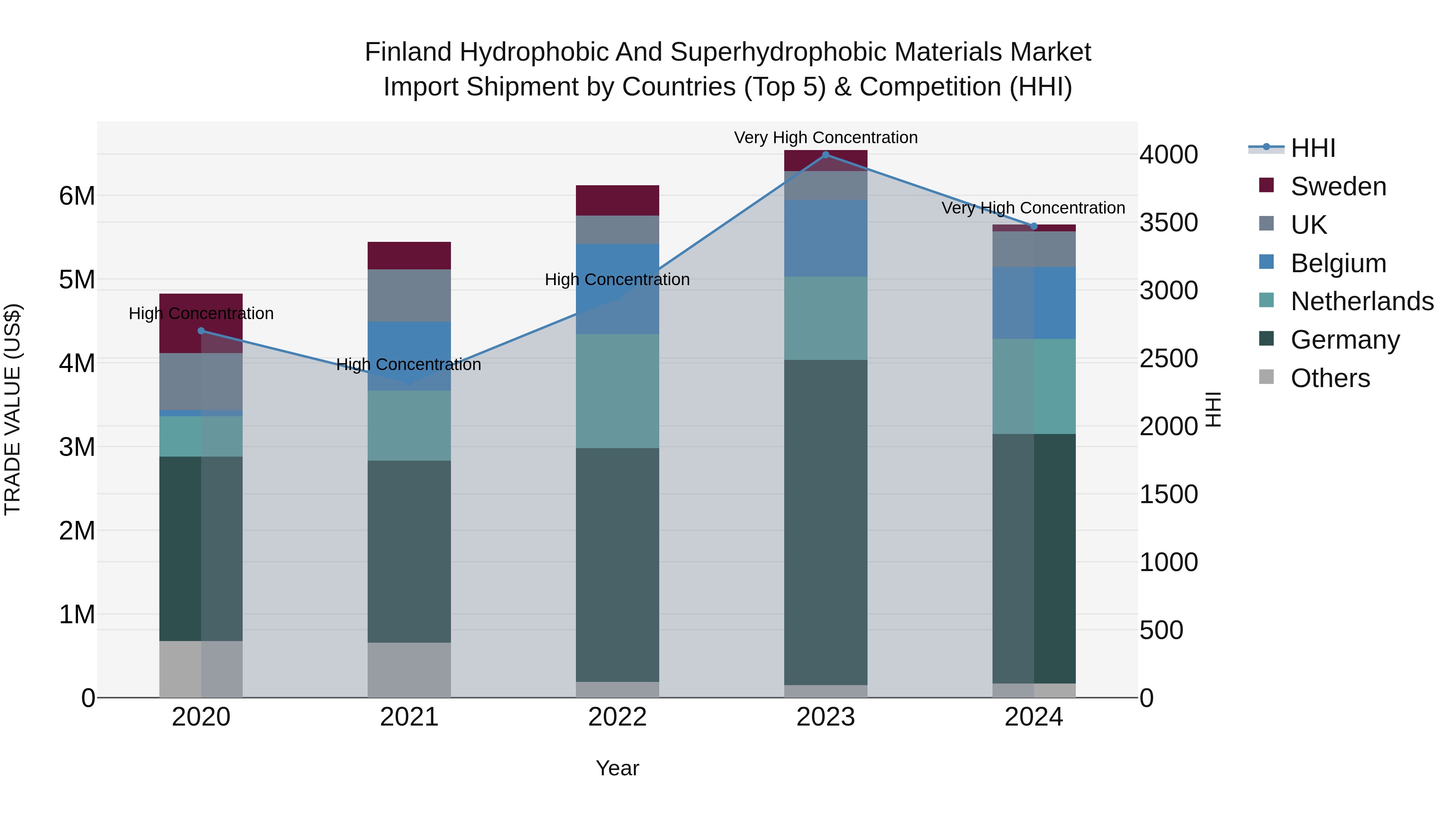 Finland Hydrophobic and Superhydrophobic Materials Market Top 5 Importing Countries and Market Competition (HHI) Analysis