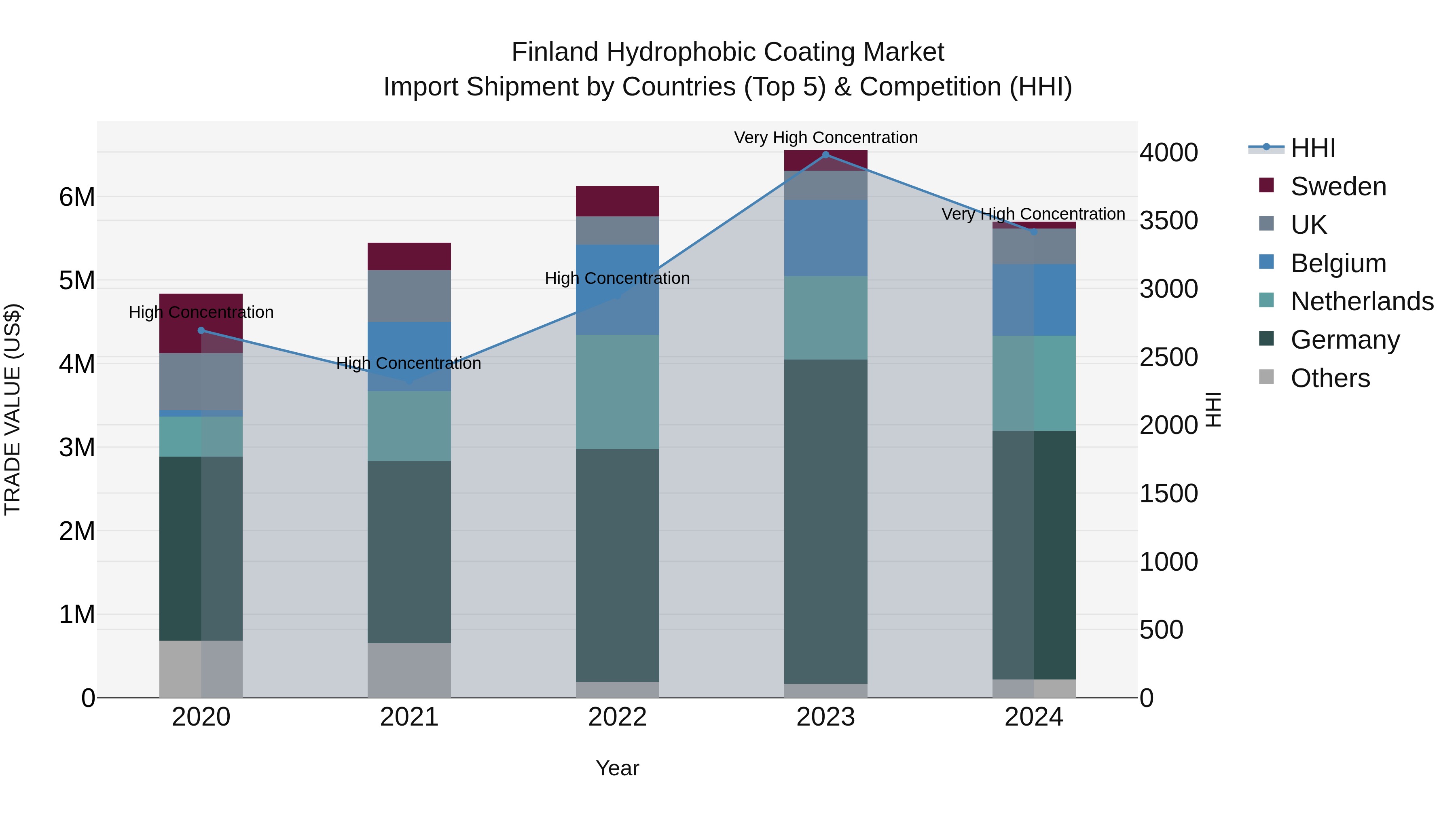 Finland Hydrophobic Coating Market Top 5 Importing Countries and Market Competition (HHI) Analysis