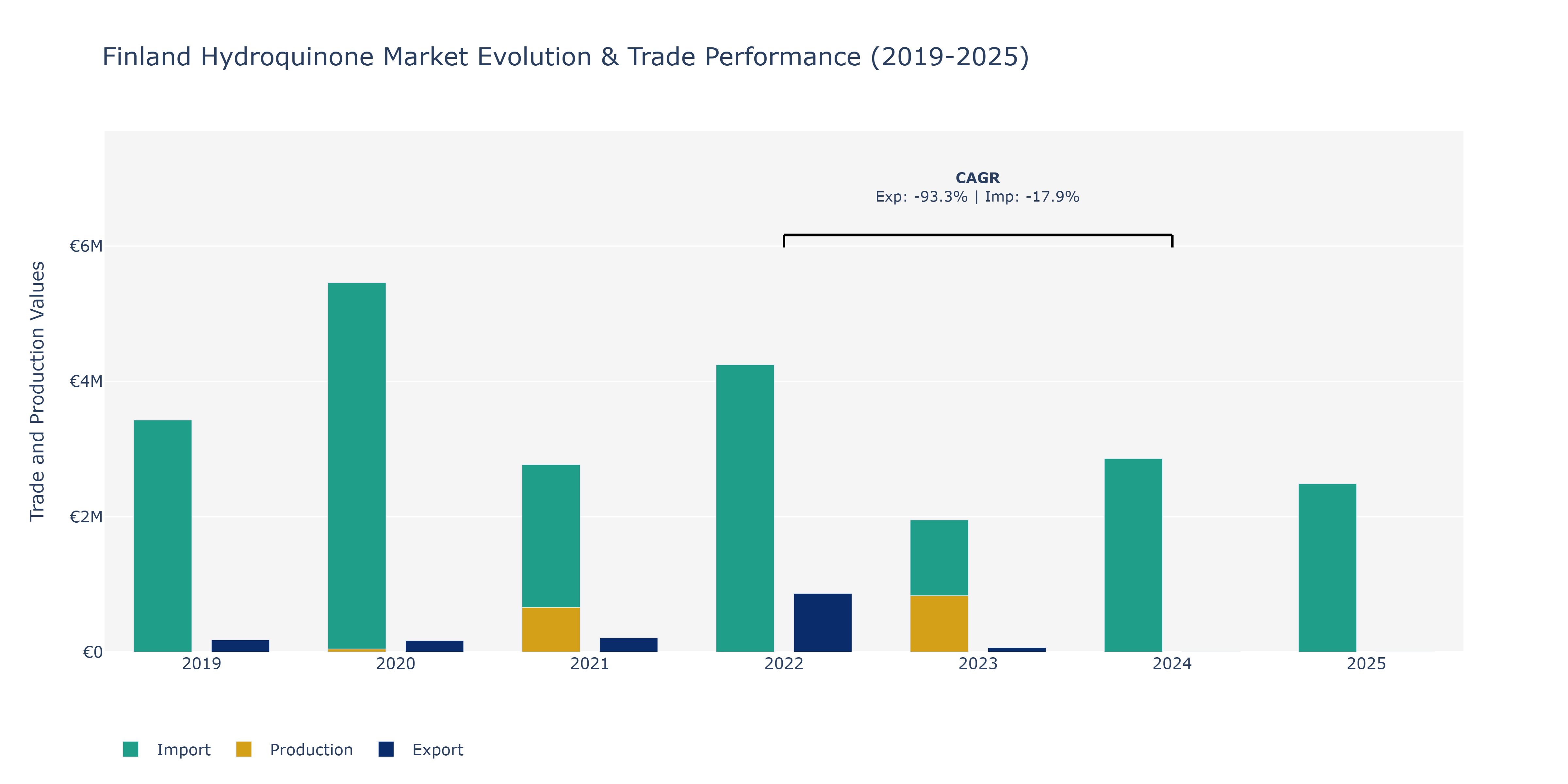 Finland Hydroquinone Market: Production & Trade Performance (2019-2025)