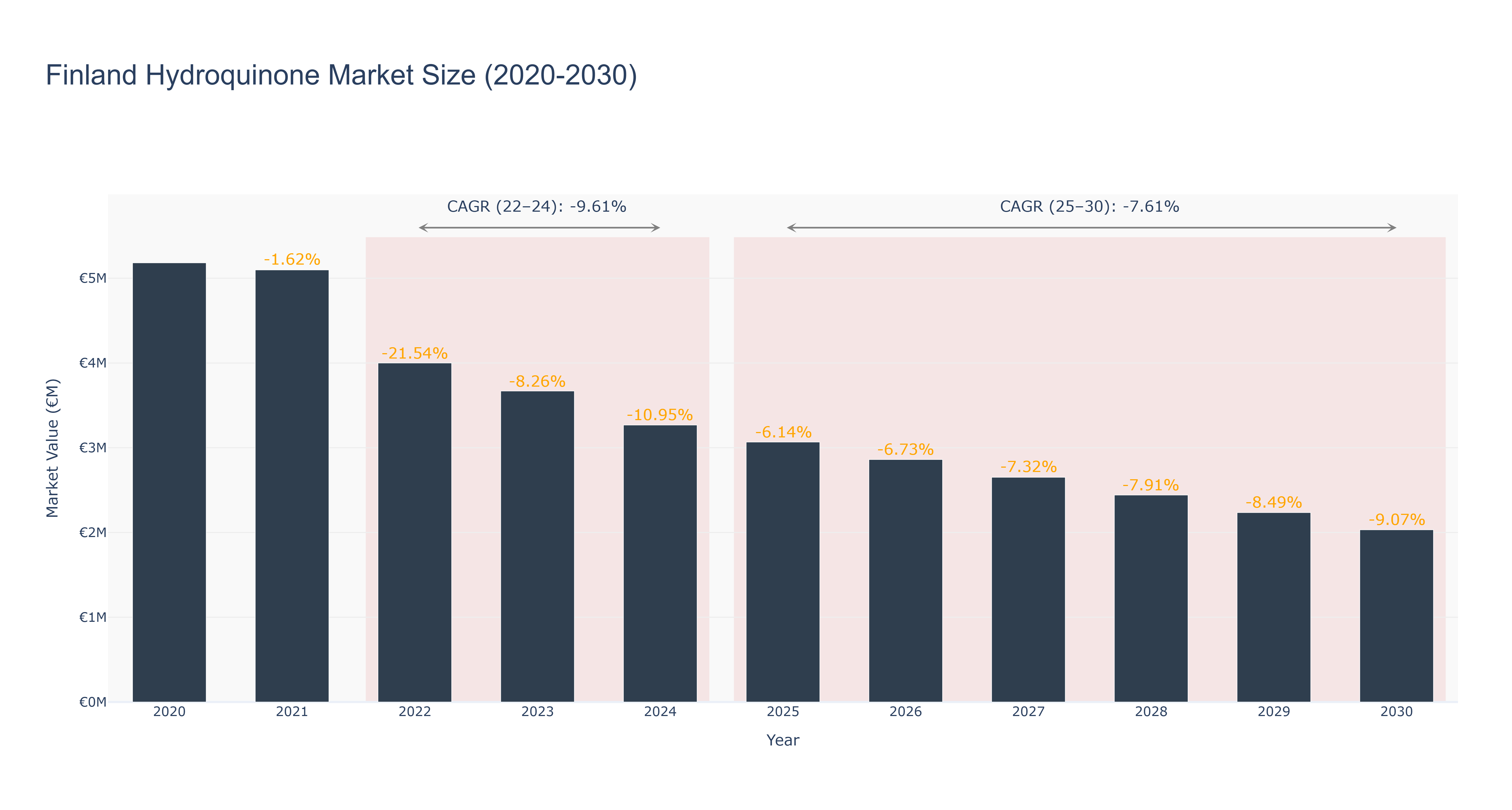 Finland Hydroquinone Market Size (2020-2030)