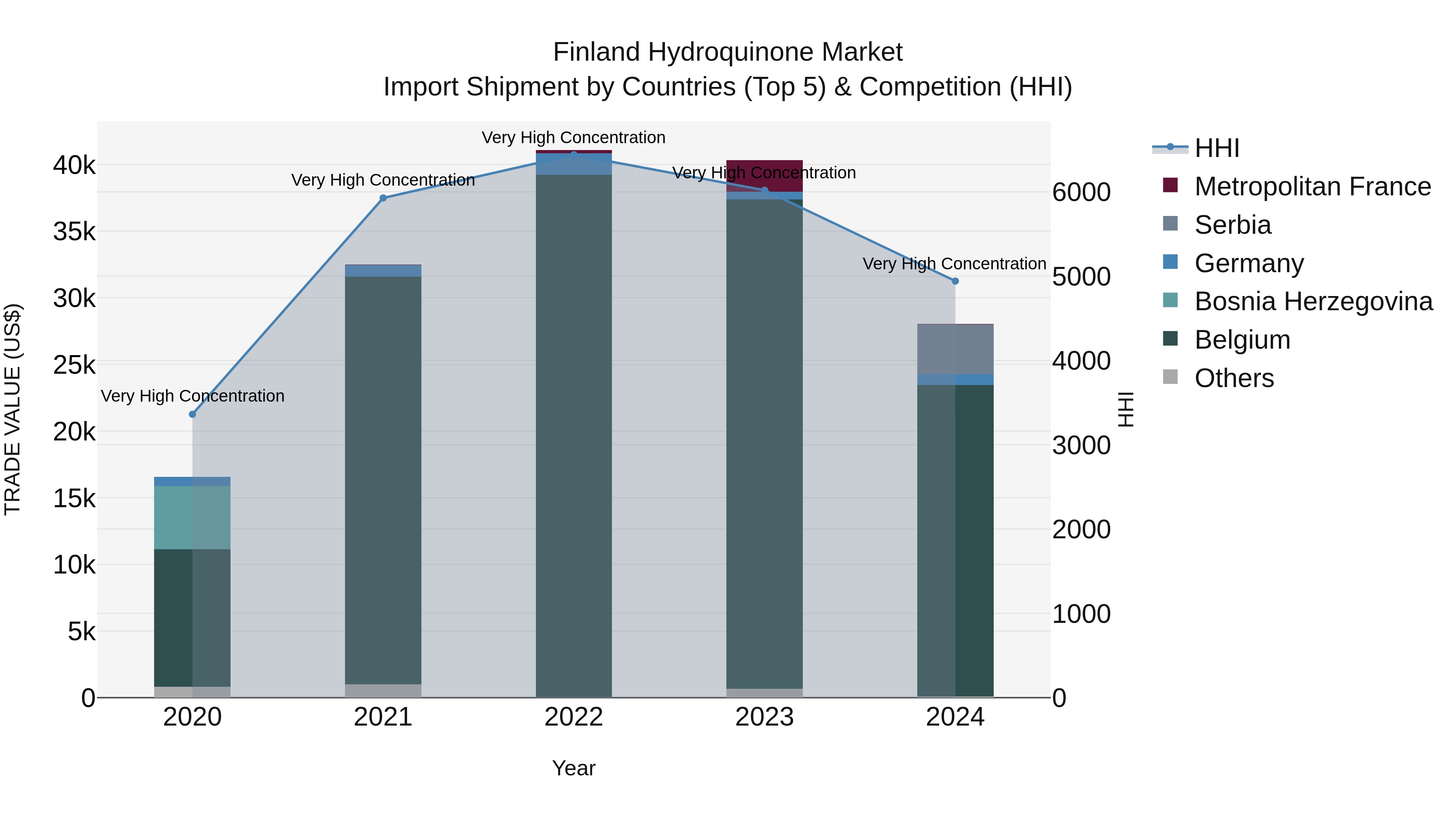 Finland Hydroquinone Market Top 5 Importing Countries and Market Competition (HHI) Analysis
