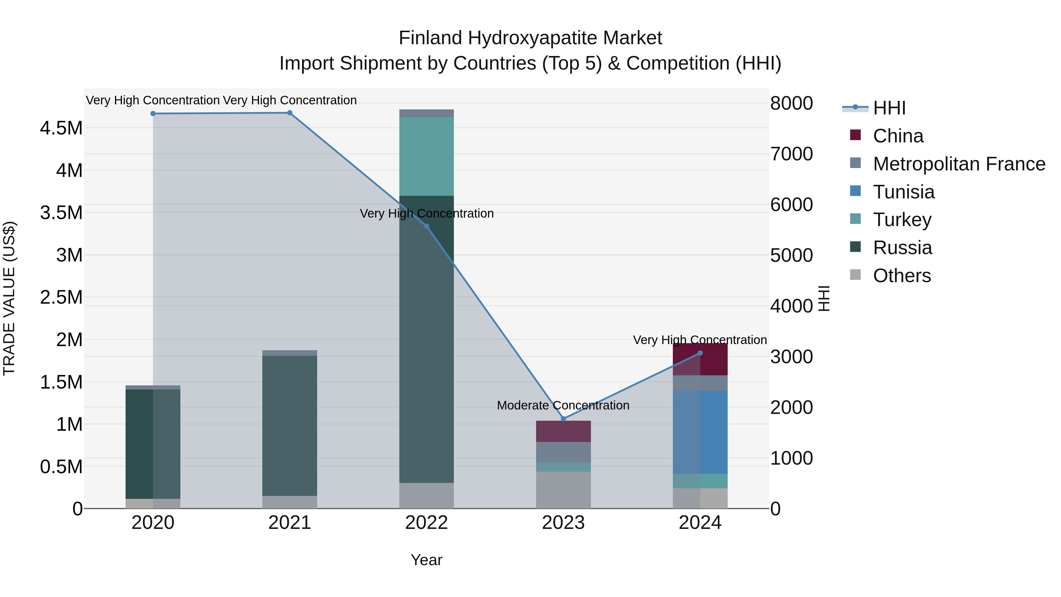 Finland Hydroxyapatite Market Top 5 Importing Countries and Market Competition (HHI) Analysis