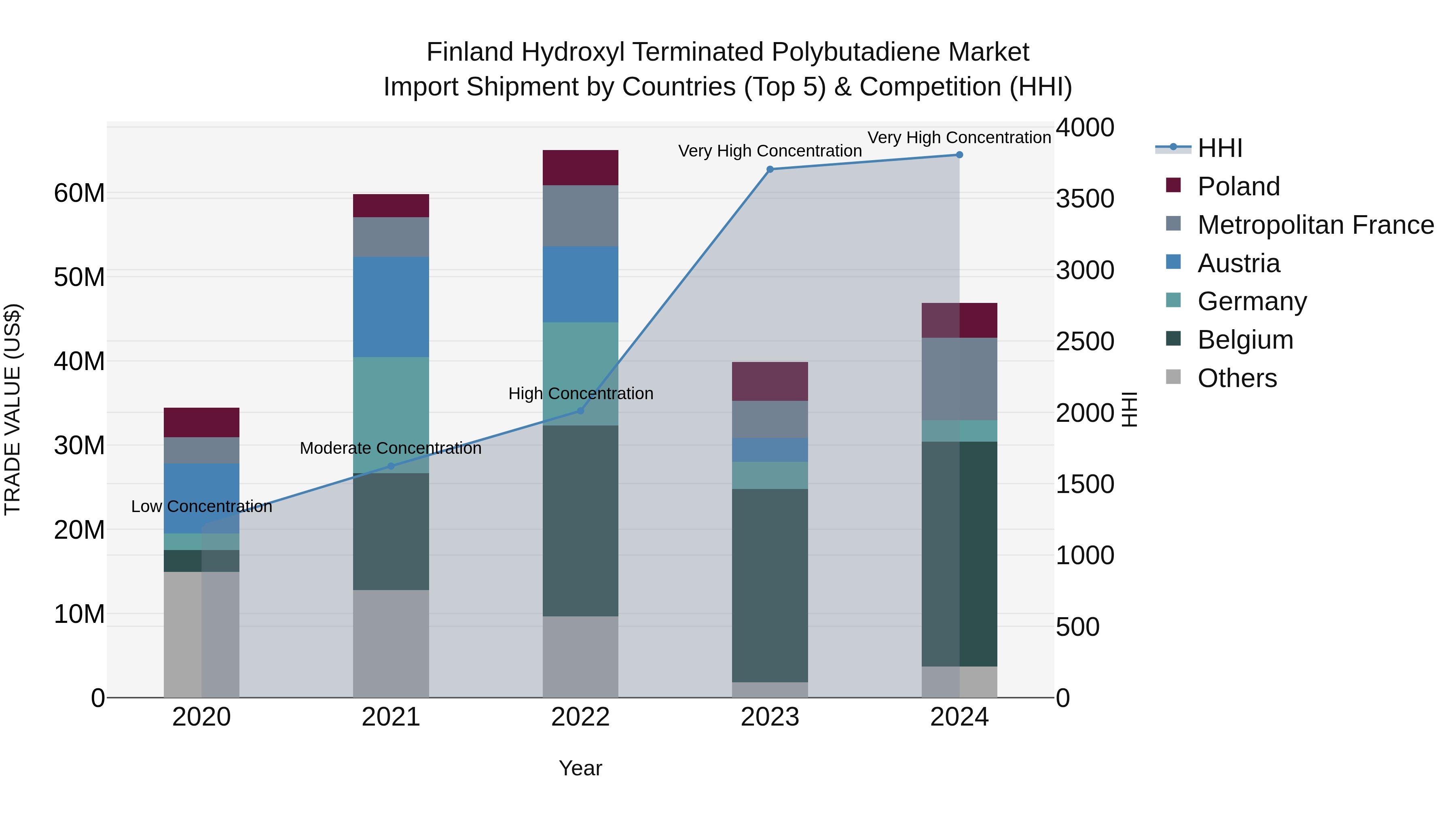 Finland Hydroxyl Terminated Polybutadiene Market Top 5 Importing Countries and Market Competition (HHI) Analysis