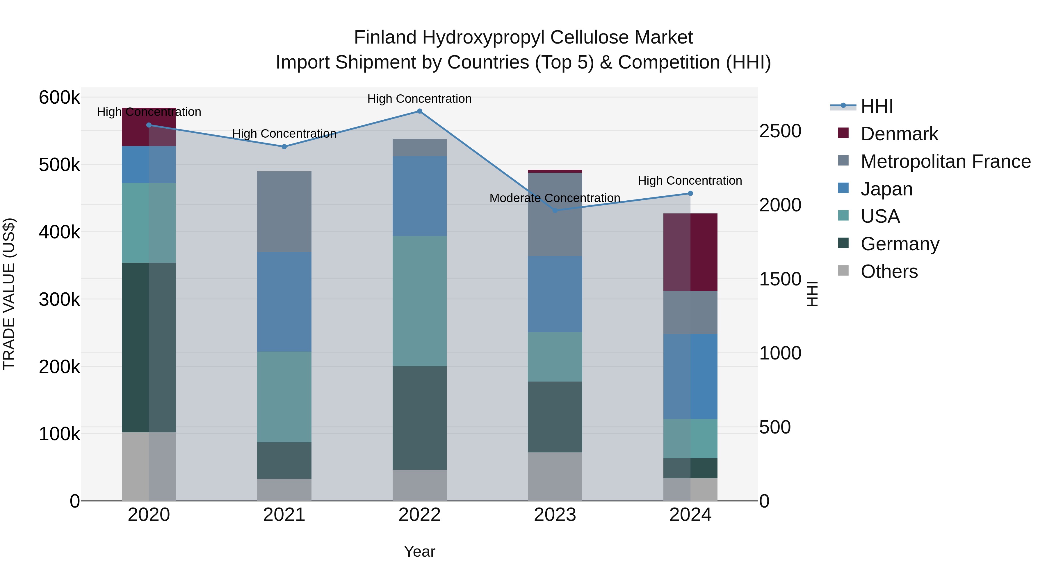 Finland Hydroxypropyl Cellulose Market Top 5 Importing Countries and Market Competition (HHI) Analysis