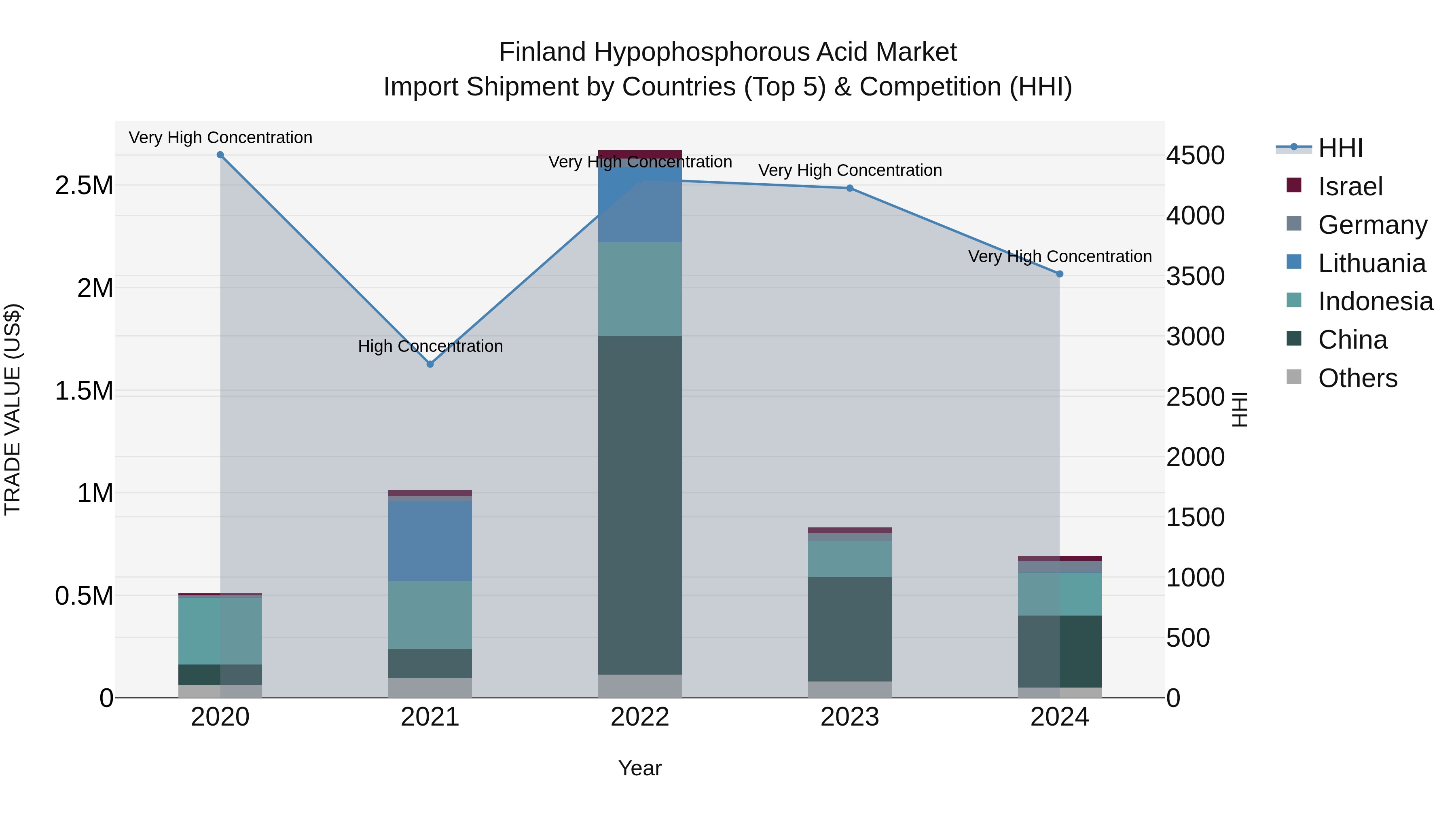 Finland Hypophosphorous Acid Market Top 5 Importing Countries and Market Competition (HHI) Analysis
